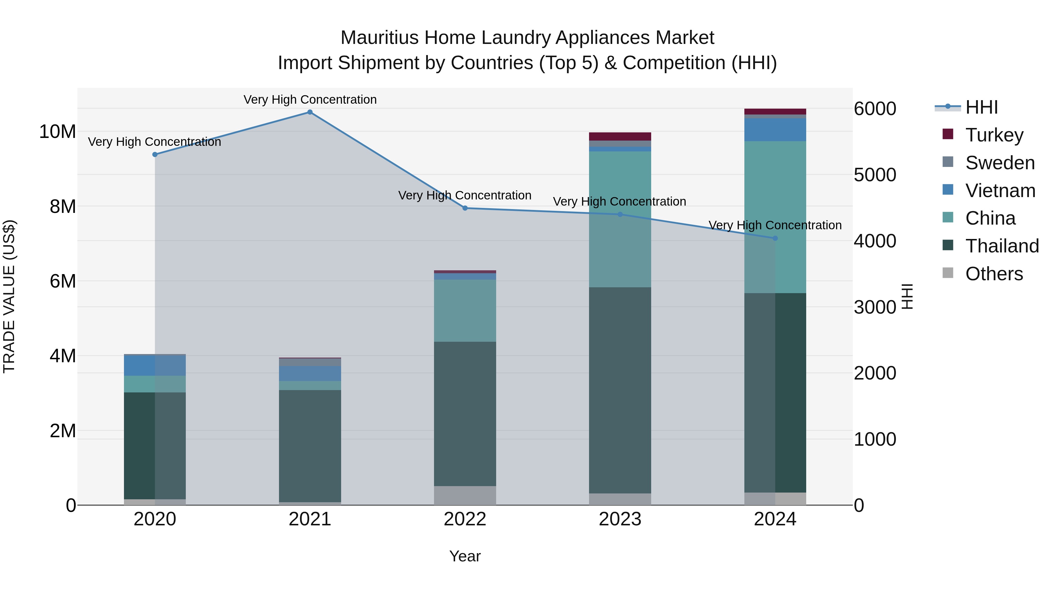 Mauritius Home Laundry Appliances Market Top 5 Importing Countries and Market Competition (HHI) Analysis