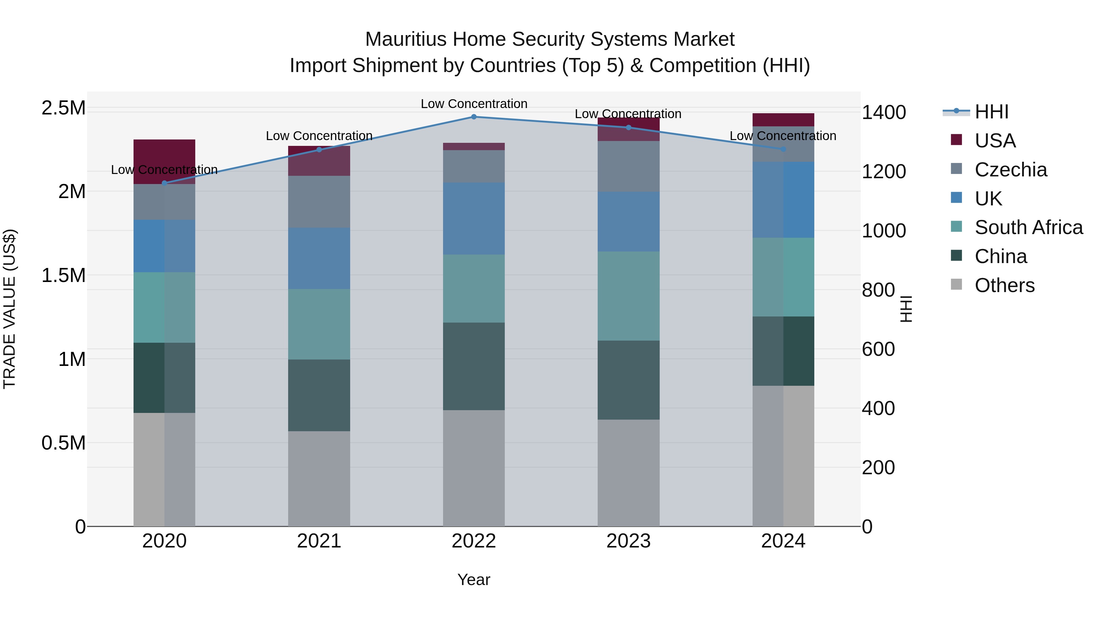 Mauritius Home Security Systems Market Top 5 Importing Countries and Market Competition (HHI) Analysis