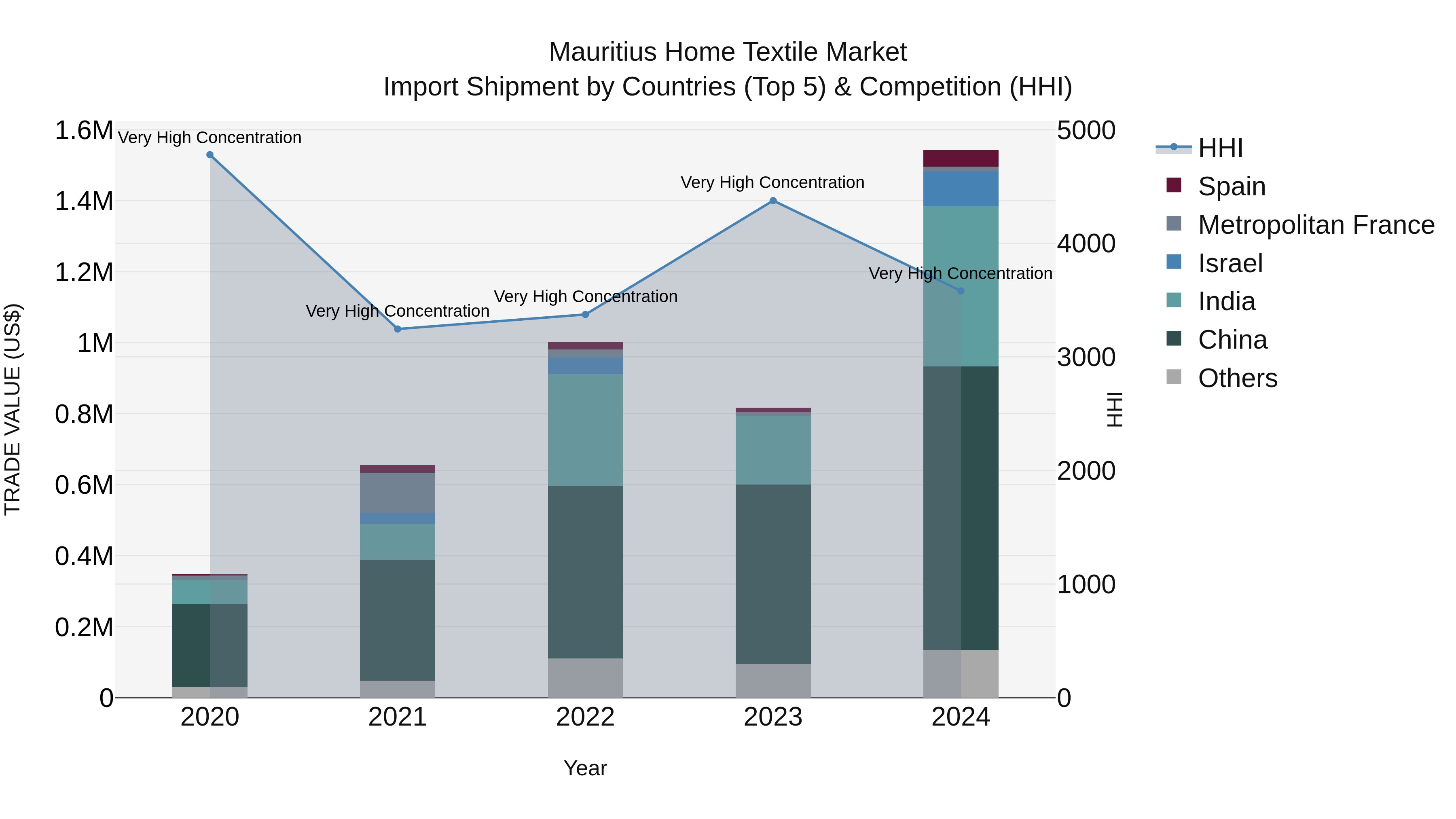 Mauritius Home Textile Market Top 5 Importing Countries and Market Competition (HHI) Analysis