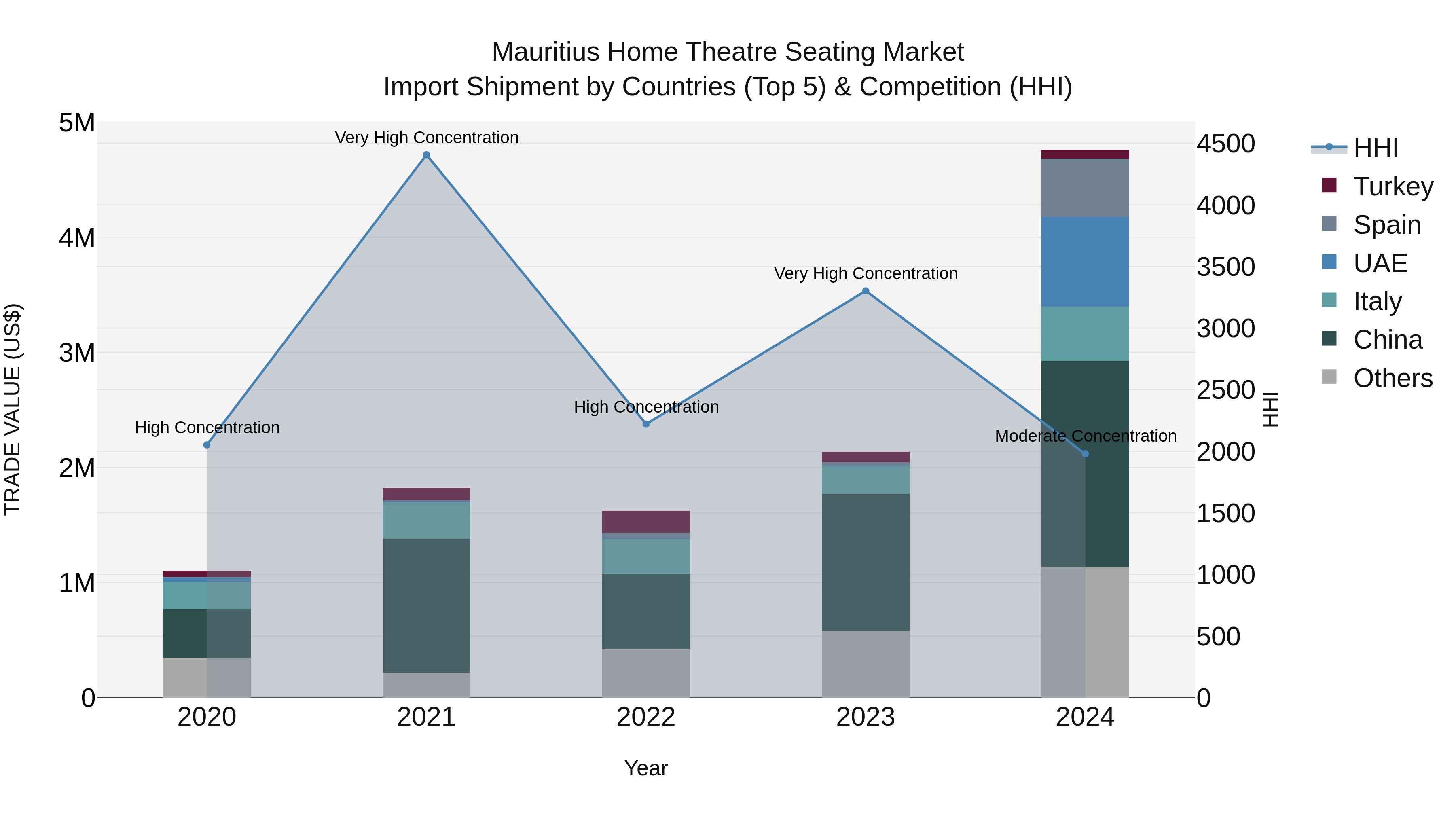 Mauritius Home Theatre Seating Market Top 5 Importing Countries and Market Competition (HHI) Analysis