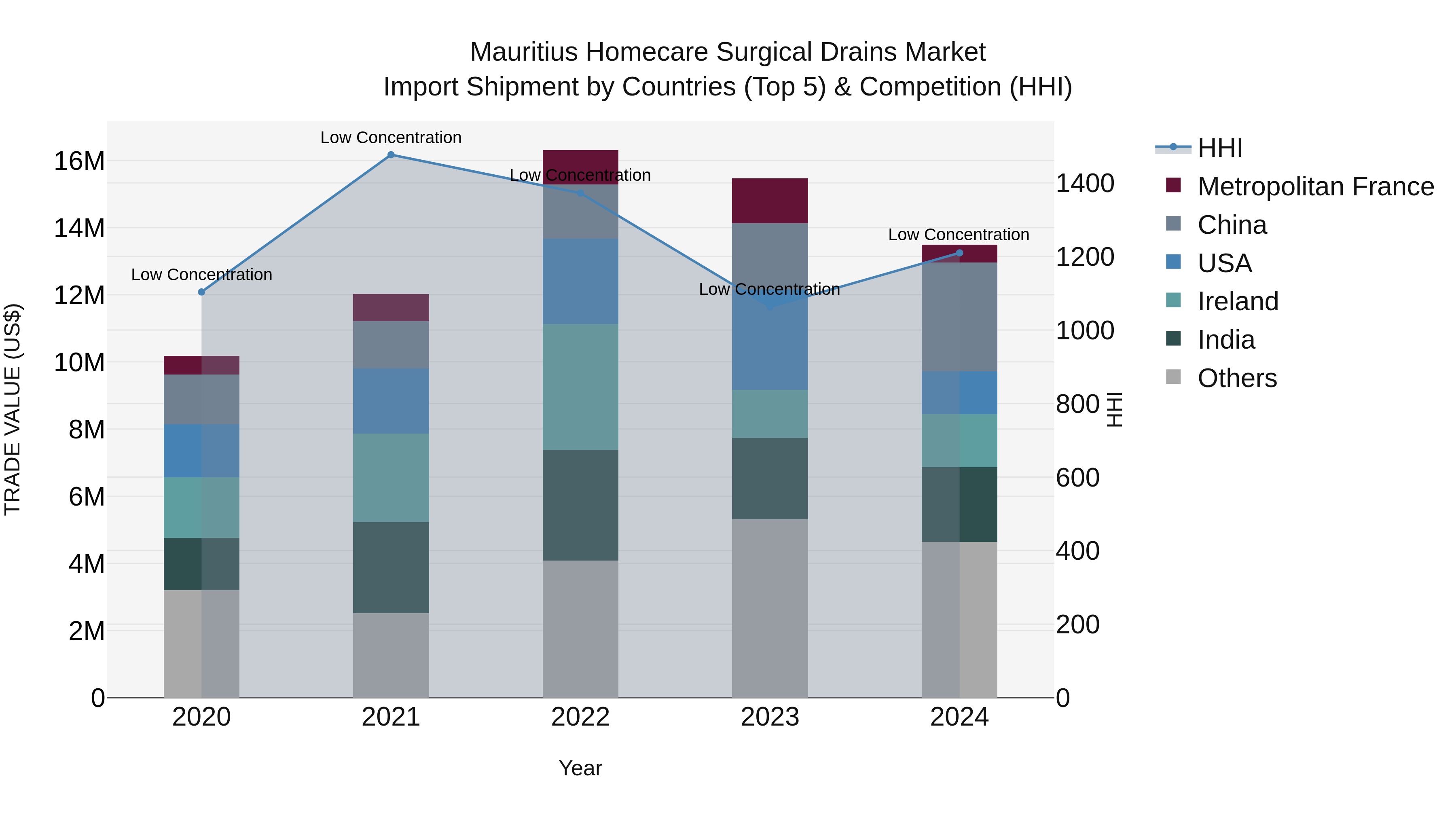 Mauritius Homecare Surgical Drains Market Top 5 Importing Countries and Market Competition (HHI) Analysis