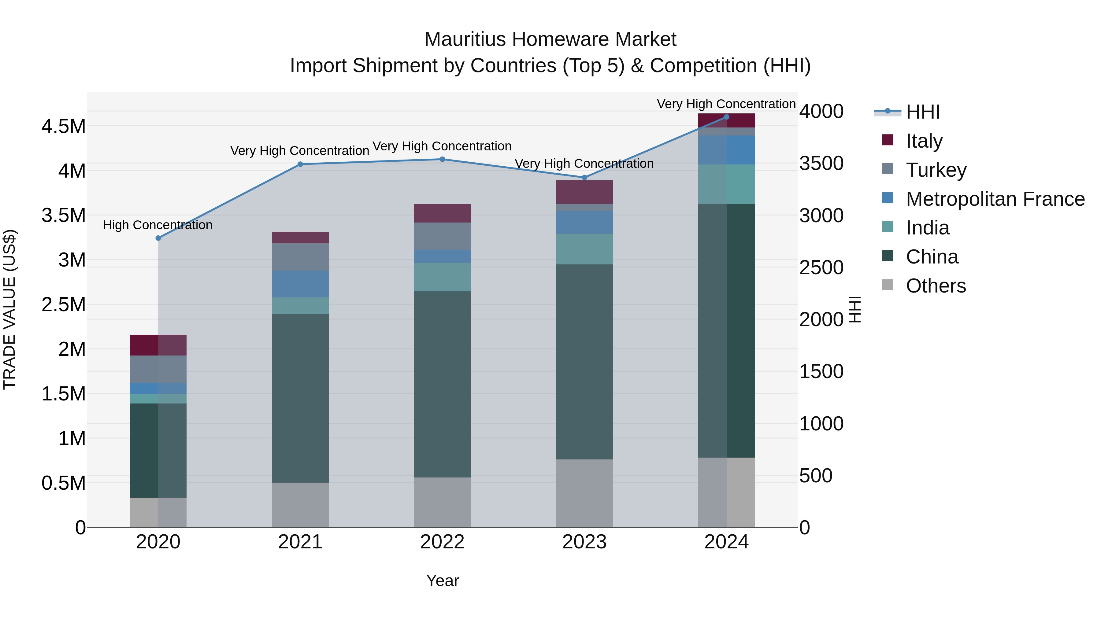 Mauritius Homeware Market Top 5 Importing Countries and Market Competition (HHI) Analysis