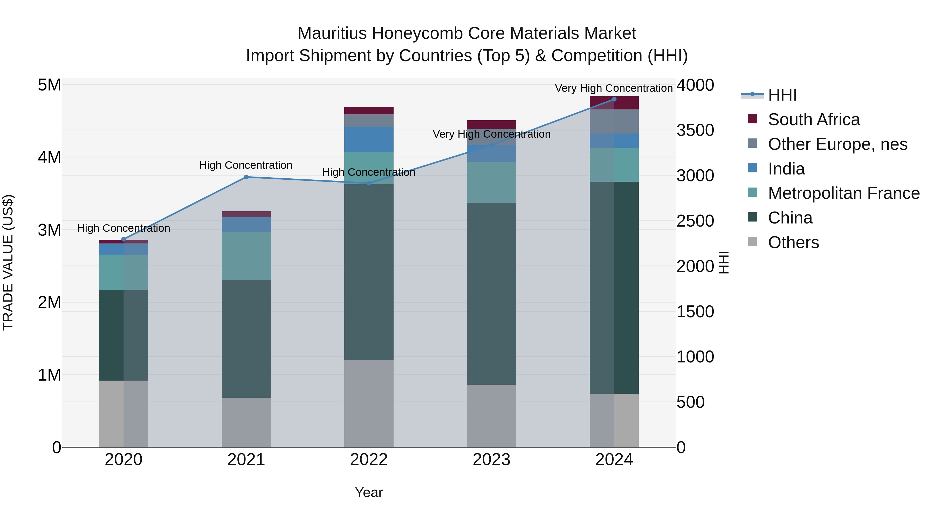 Mauritius Honeycomb Core Materials Market Top 5 Importing Countries and Market Competition (HHI) Analysis