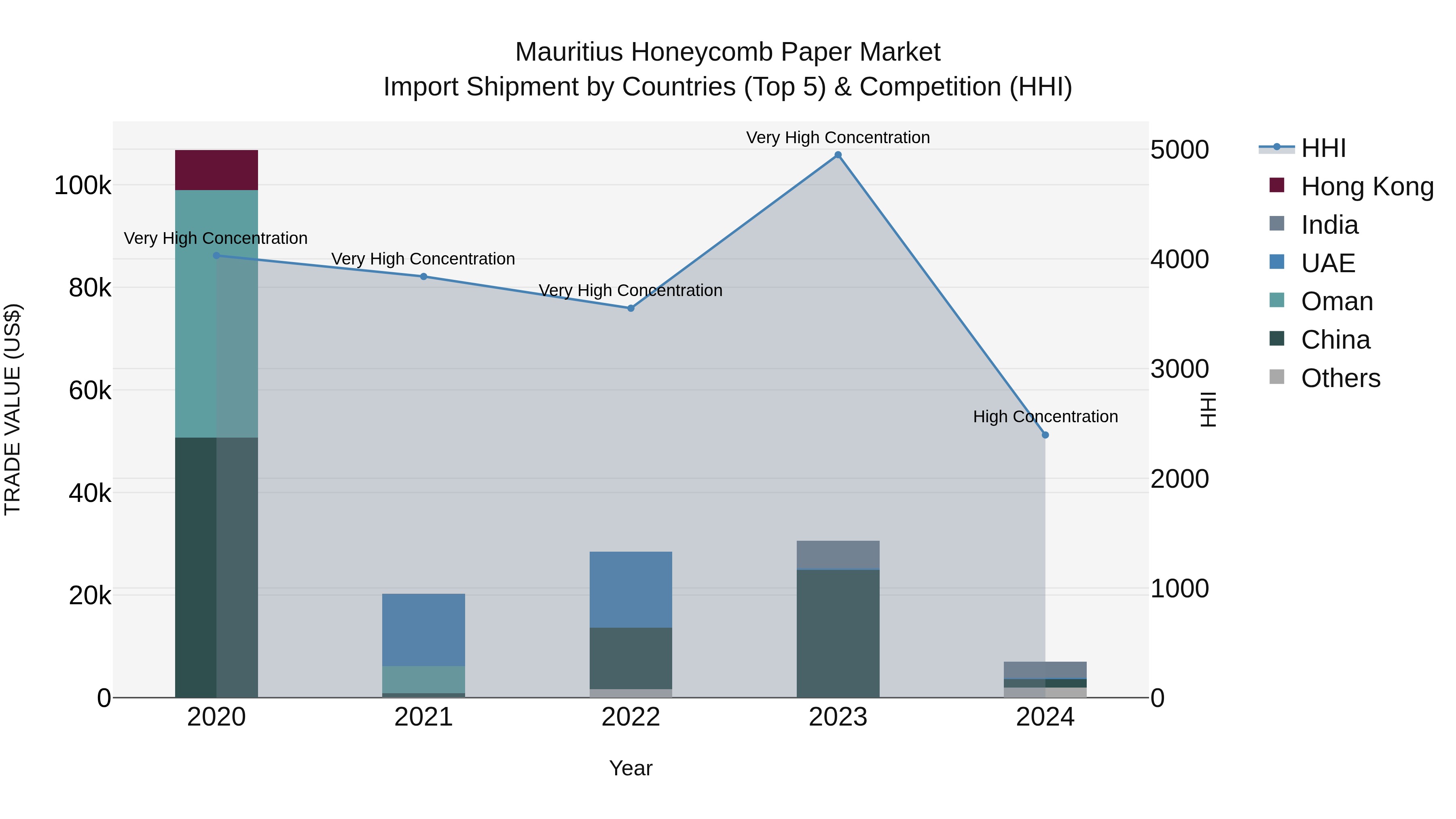 Mauritius Honeycomb Paper Market Top 5 Importing Countries and Market Competition (HHI) Analysis