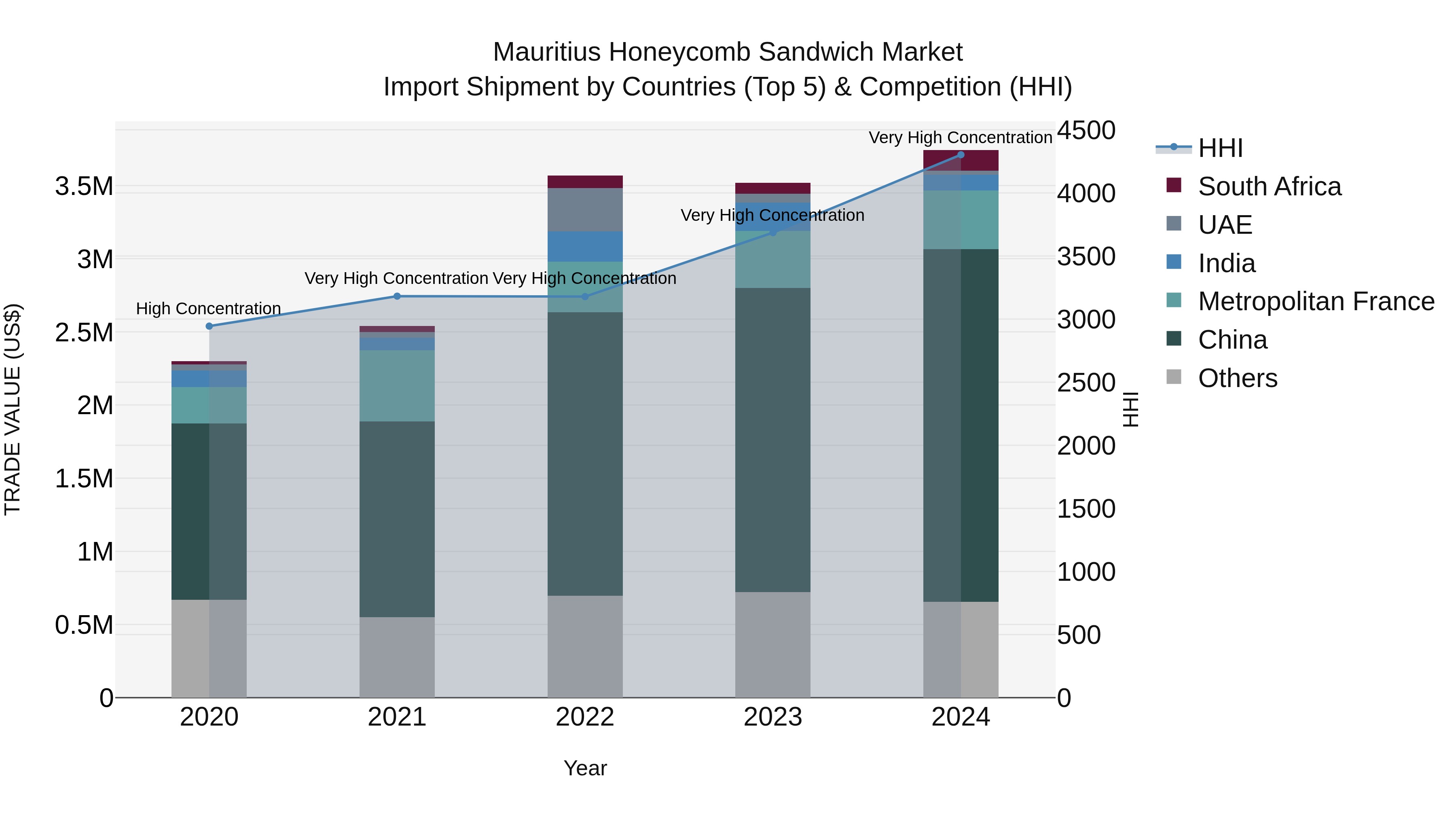 Mauritius Honeycomb Sandwich Market Top 5 Importing Countries and Market Competition (HHI) Analysis