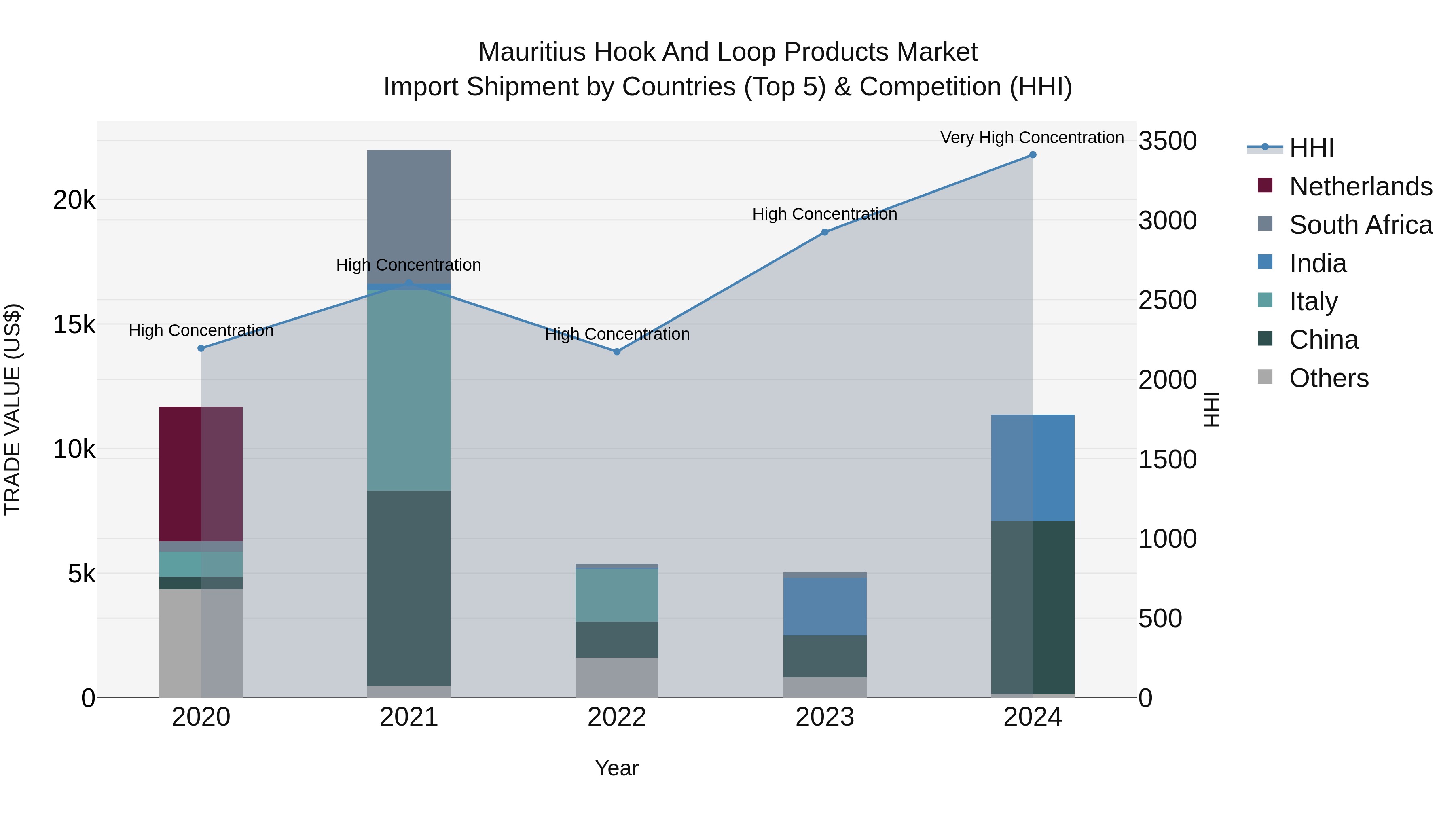 Mauritius Hook And Loop Products Market Top 5 Importing Countries and Market Competition (HHI) Analysis