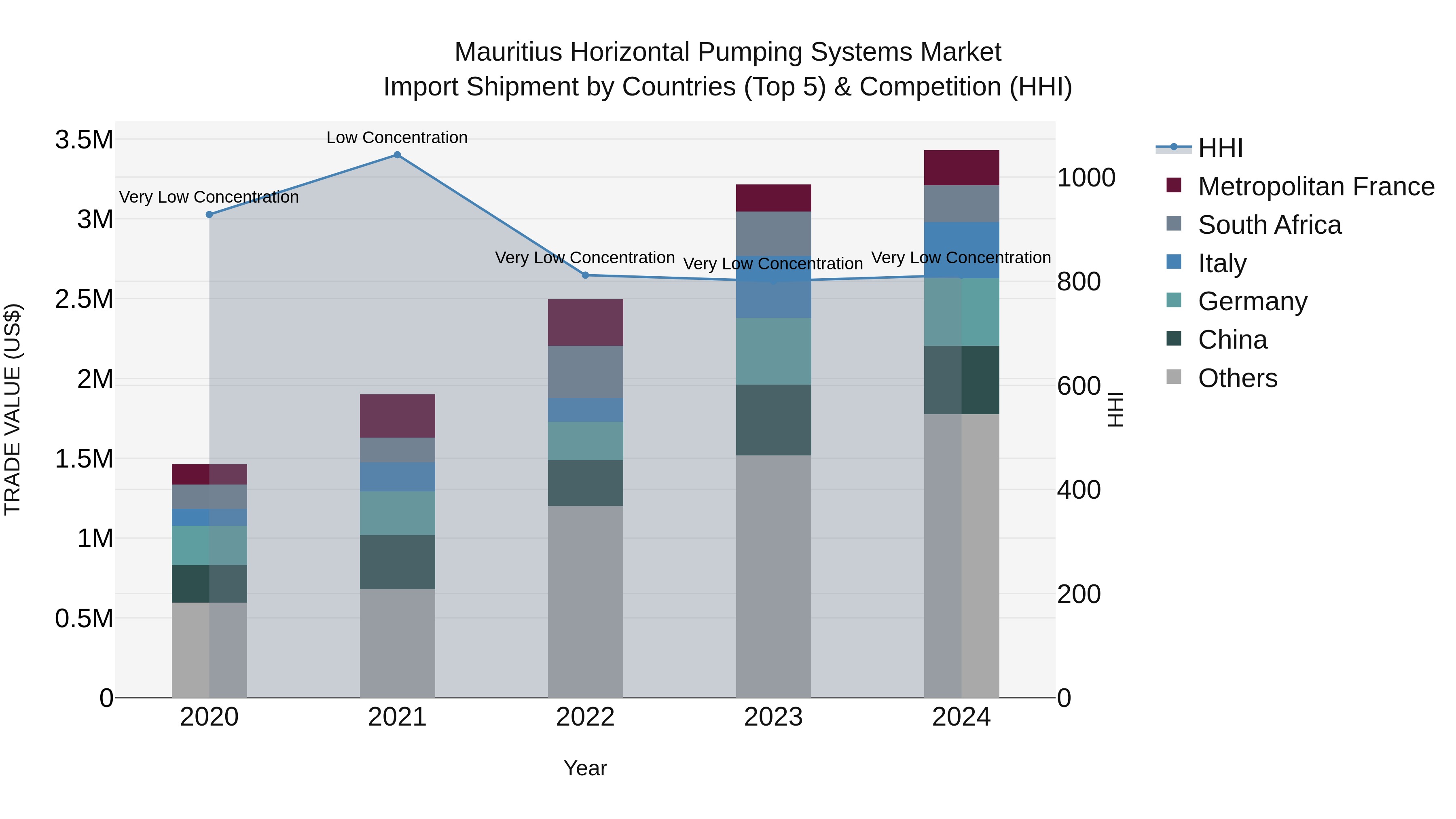 Mauritius Horizontal Pumping Systems Market Top 5 Importing Countries and Market Competition (HHI) Analysis