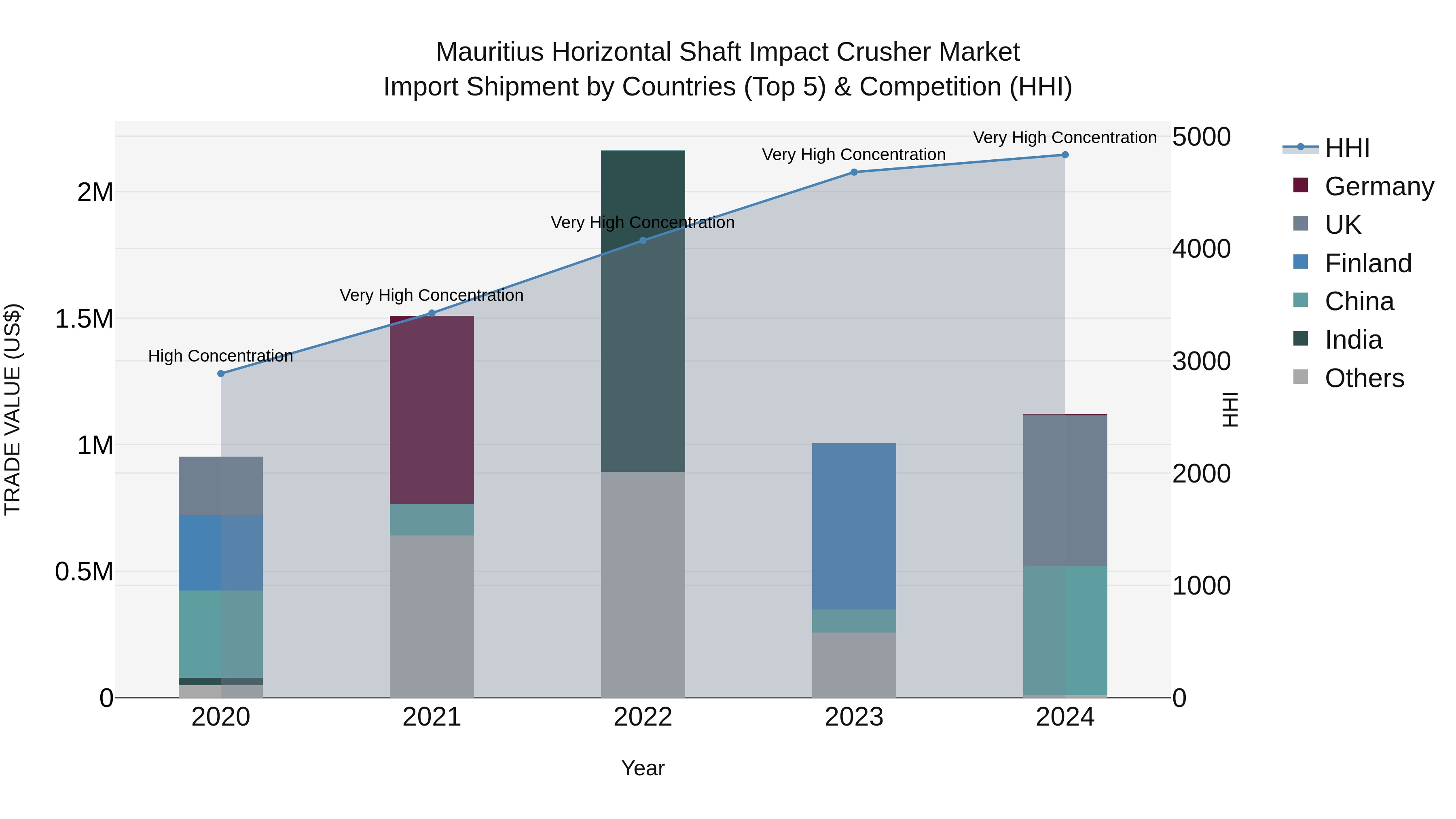Mauritius Horizontal Shaft Impact Crusher Market Top 5 Importing Countries and Market Competition (HHI) Analysis