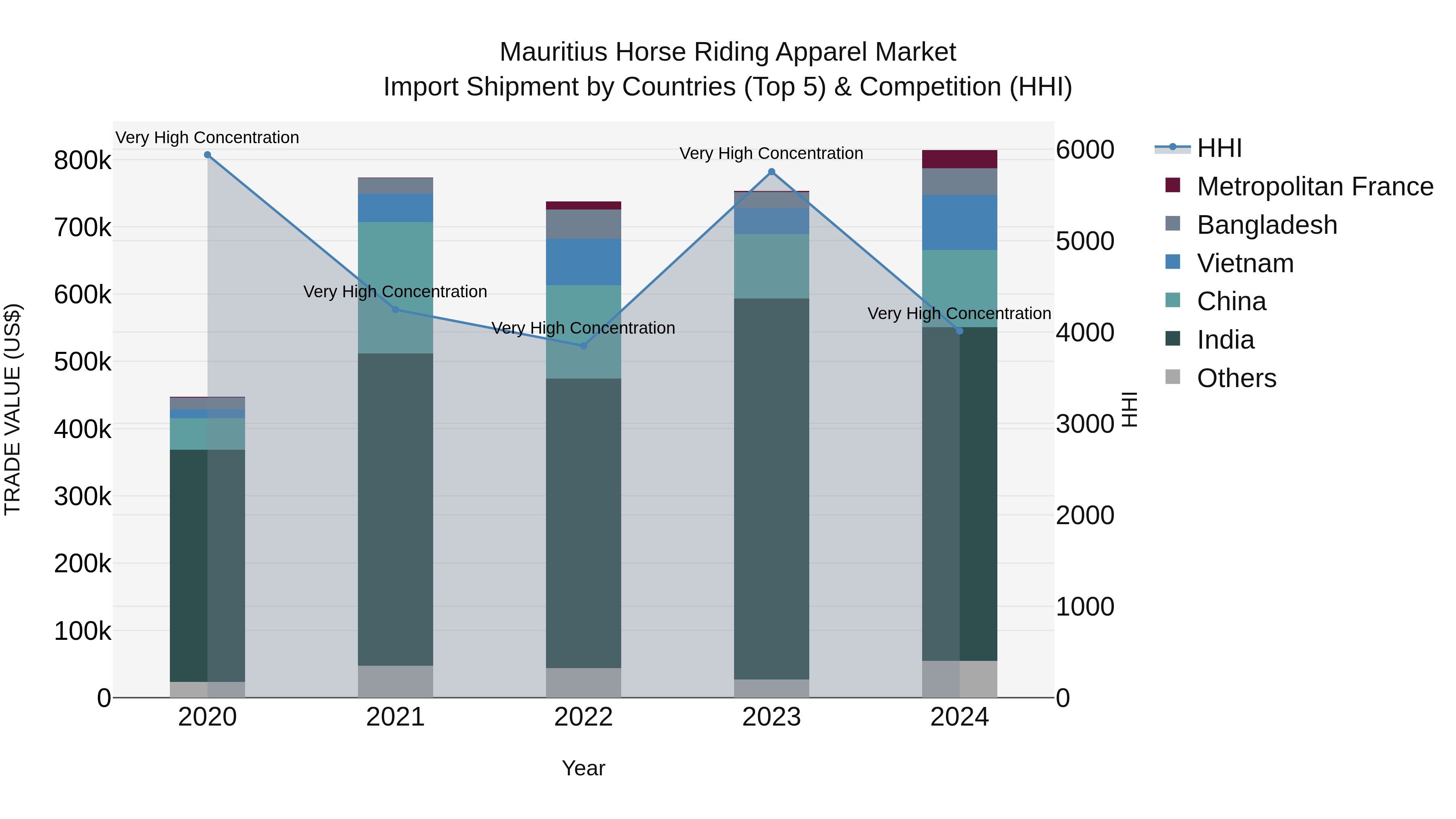 Mauritius Horse Riding Apparel Market Top 5 Importing Countries and Market Competition (HHI) Analysis