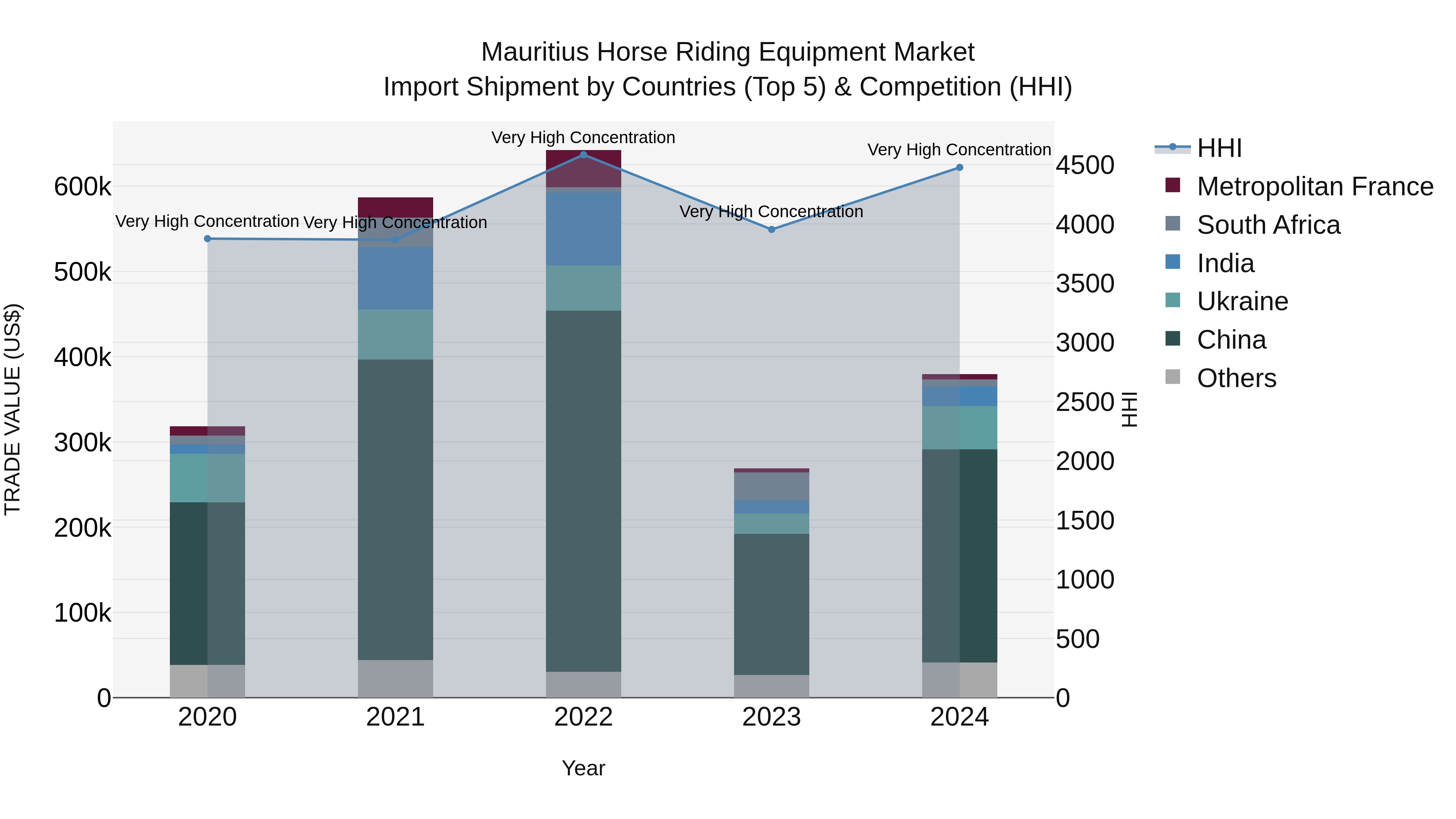 Mauritius Horse Riding Equipment Market Top 5 Importing Countries and Market Competition (HHI) Analysis