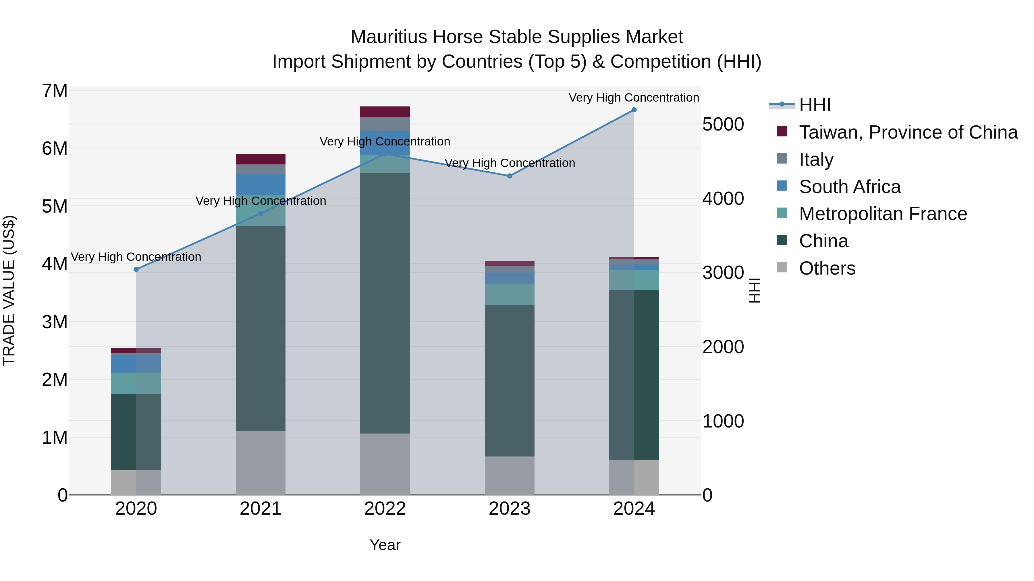 Mauritius Horse Stable Supplies Market Top 5 Importing Countries and Market Competition (HHI) Analysis
