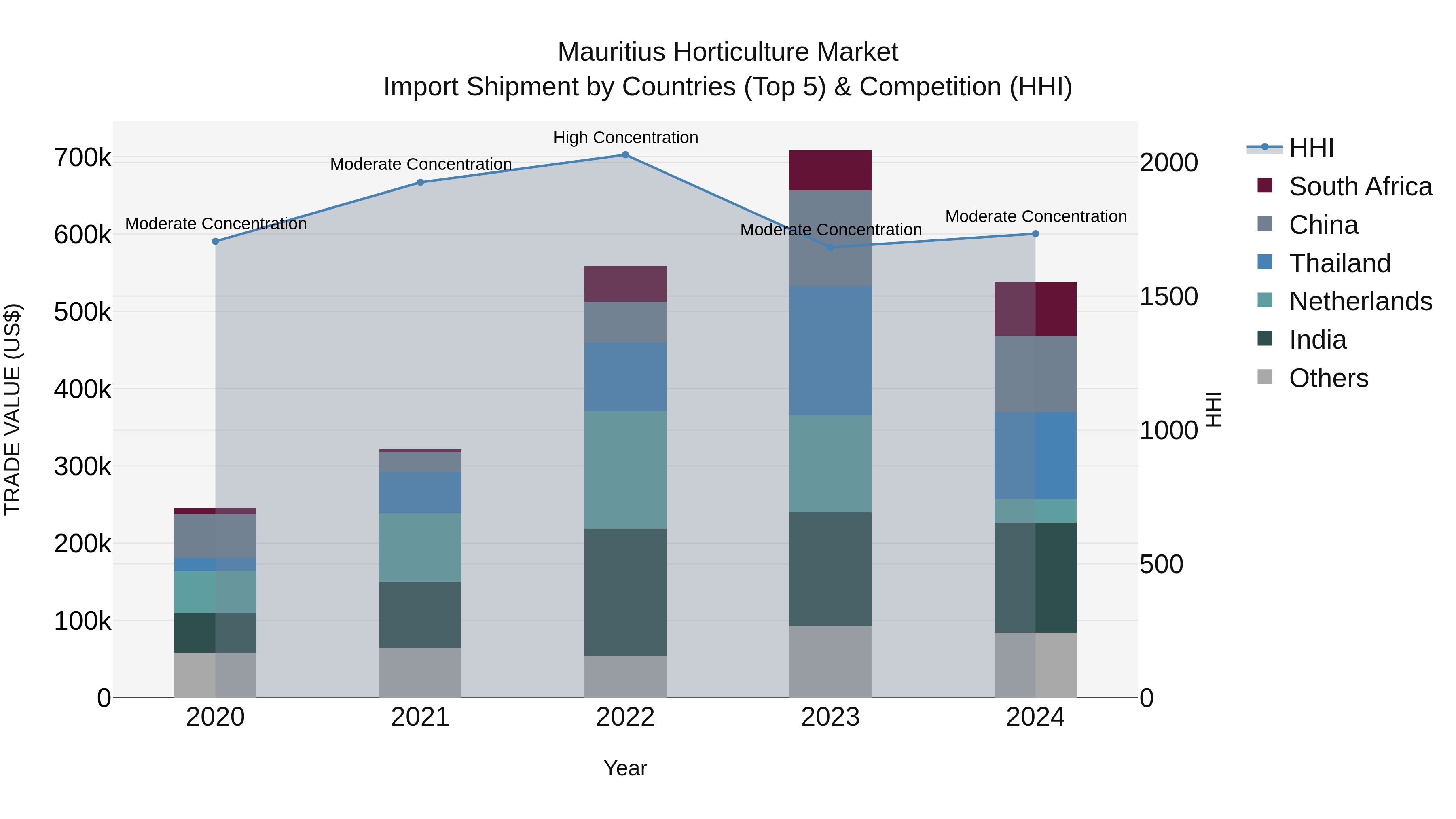 Mauritius Horticulture Market Top 5 Importing Countries and Market Competition (HHI) Analysis