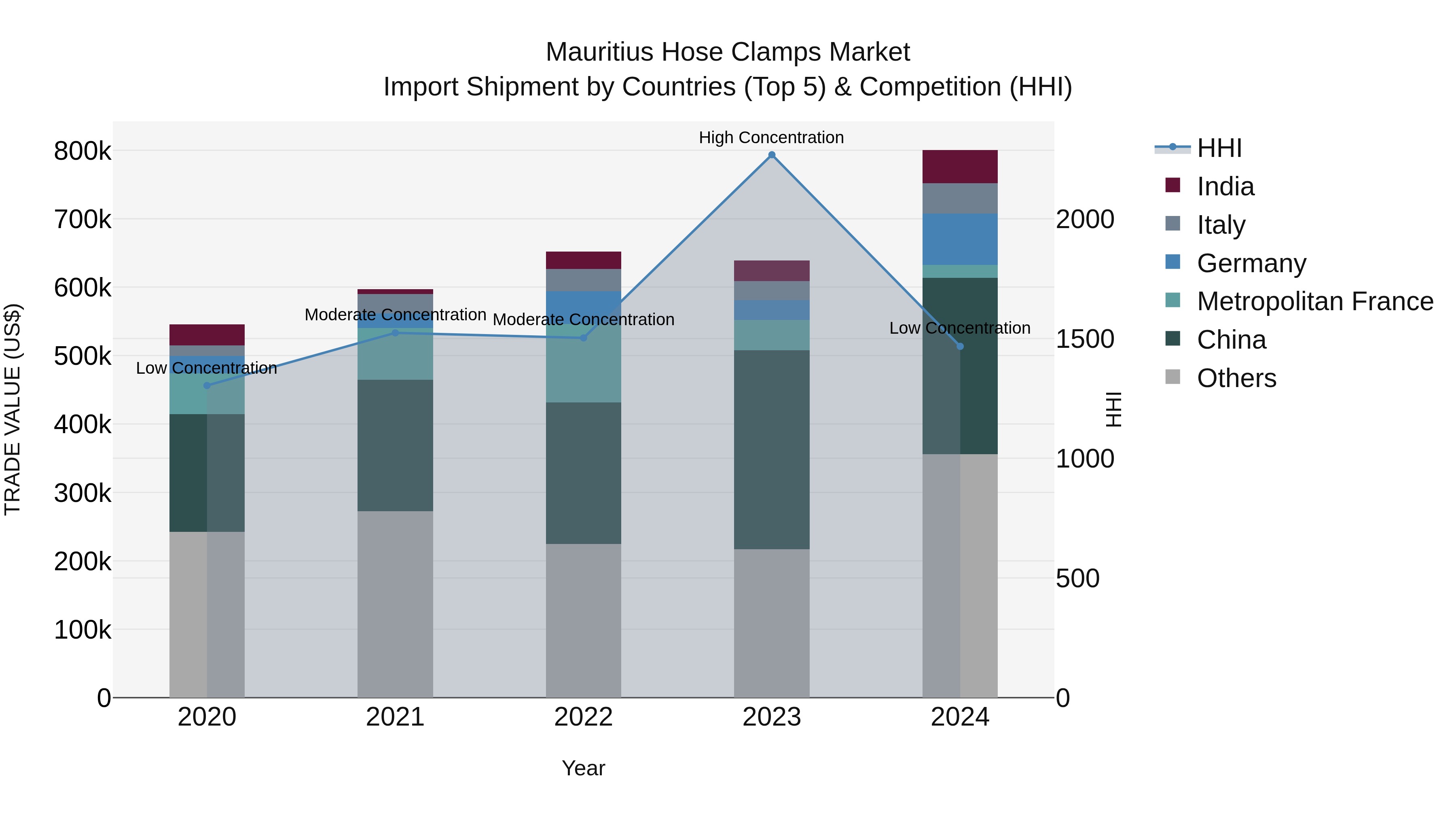 Mauritius Hose Clamps Market Top 5 Importing Countries and Market Competition (HHI) Analysis