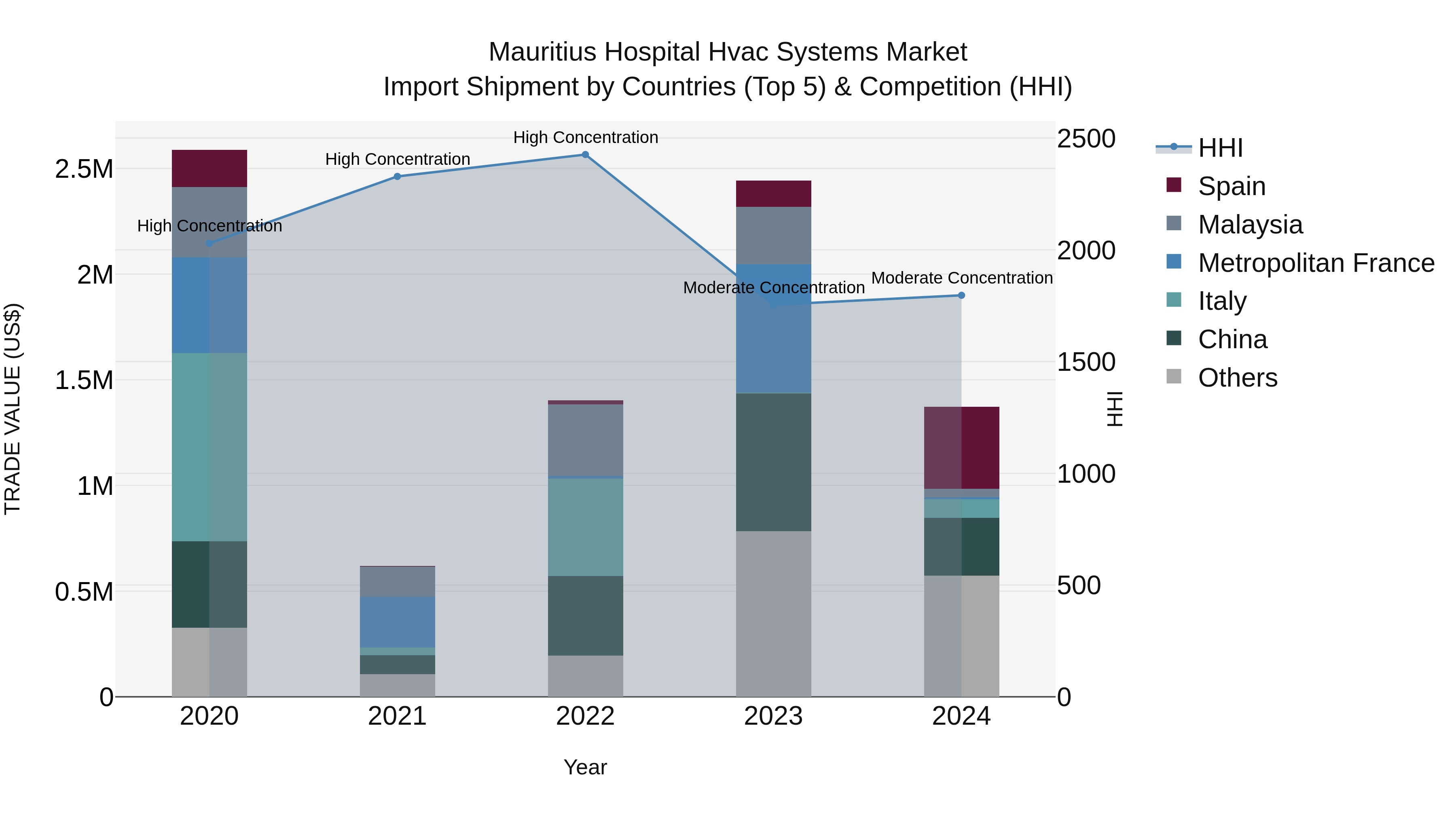 Mauritius Hospital Hvac Systems Market Top 5 Importing Countries and Market Competition (HHI) Analysis