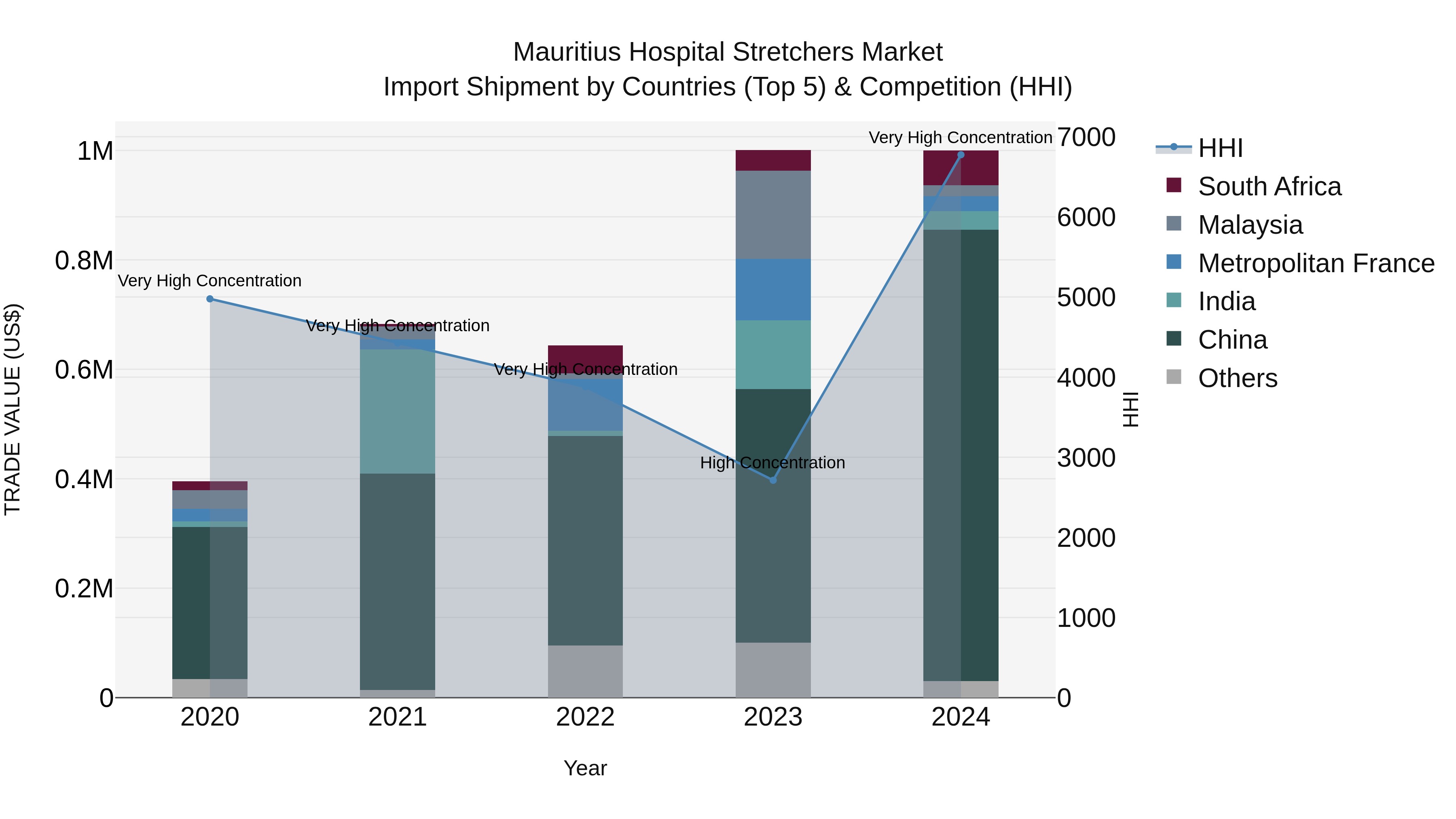 Mauritius Hospital Stretchers Market Top 5 Importing Countries and Market Competition (HHI) Analysis
