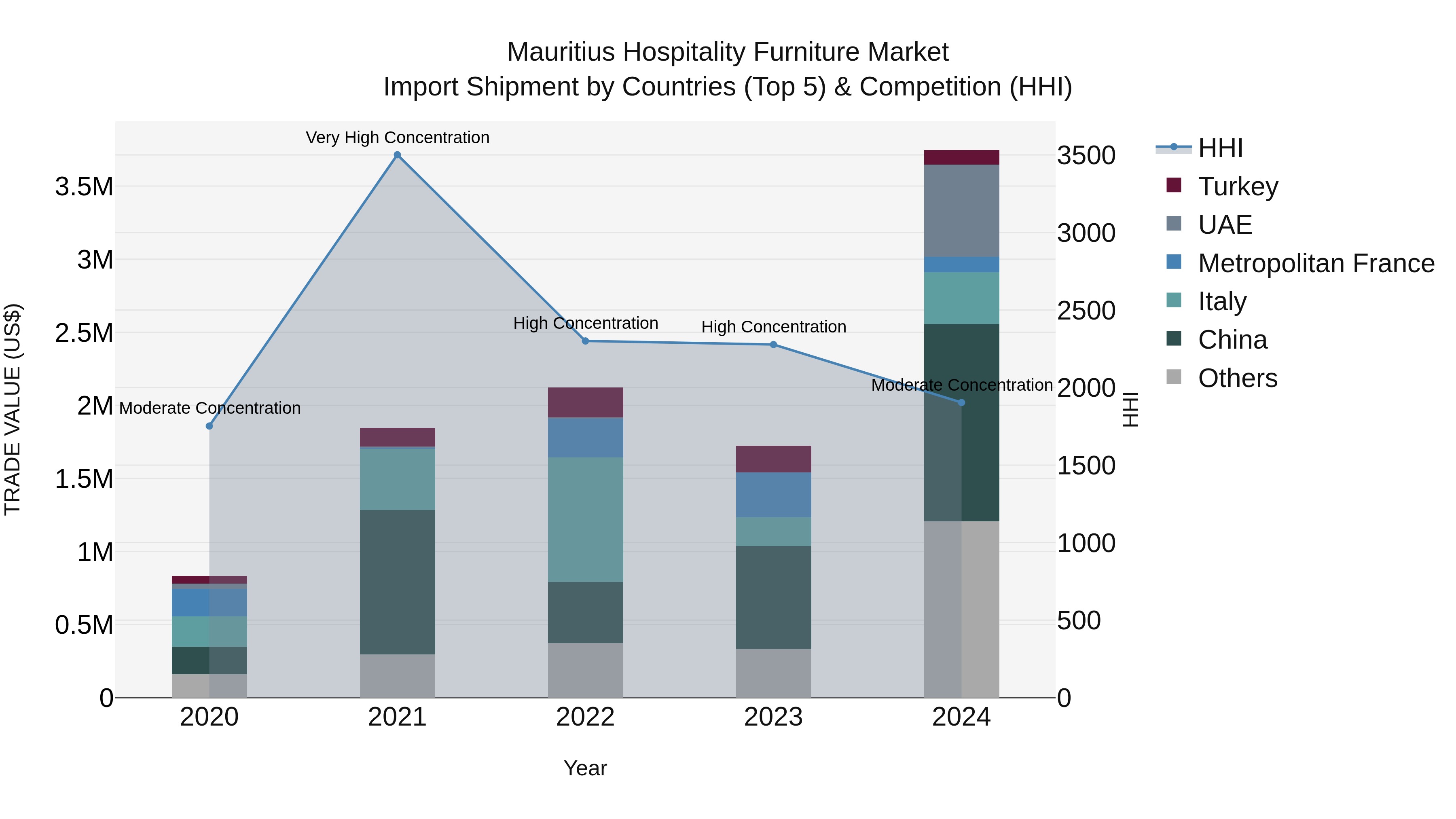 Mauritius Hospitality Furniture Market Top 5 Importing Countries and Market Competition (HHI) Analysis