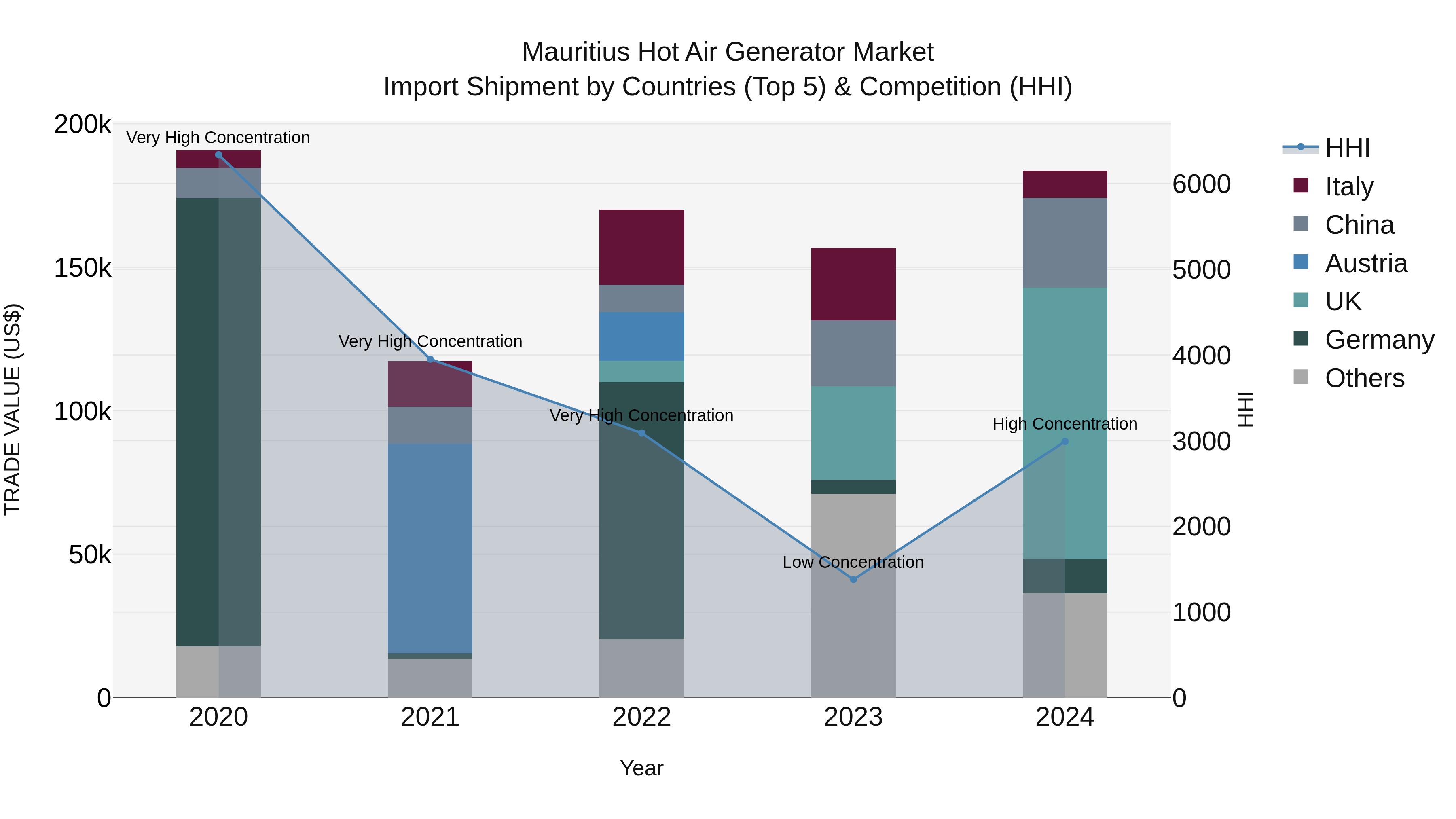 Mauritius Hot Air Generator Market Top 5 Importing Countries and Market Competition (HHI) Analysis