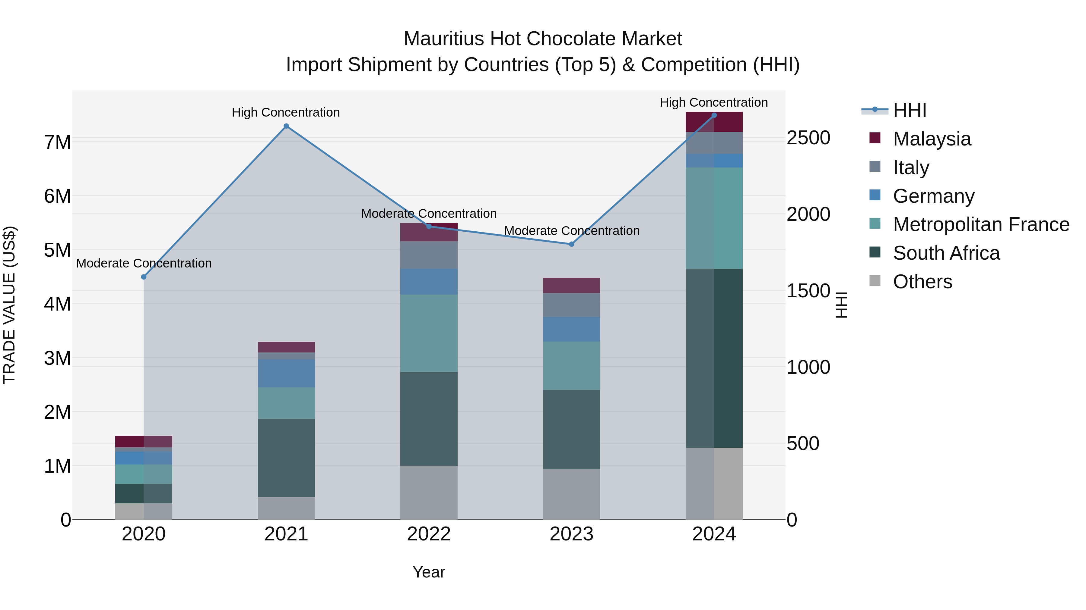 Mauritius Hot Chocolate Market Top 5 Importing Countries and Market Competition (HHI) Analysis