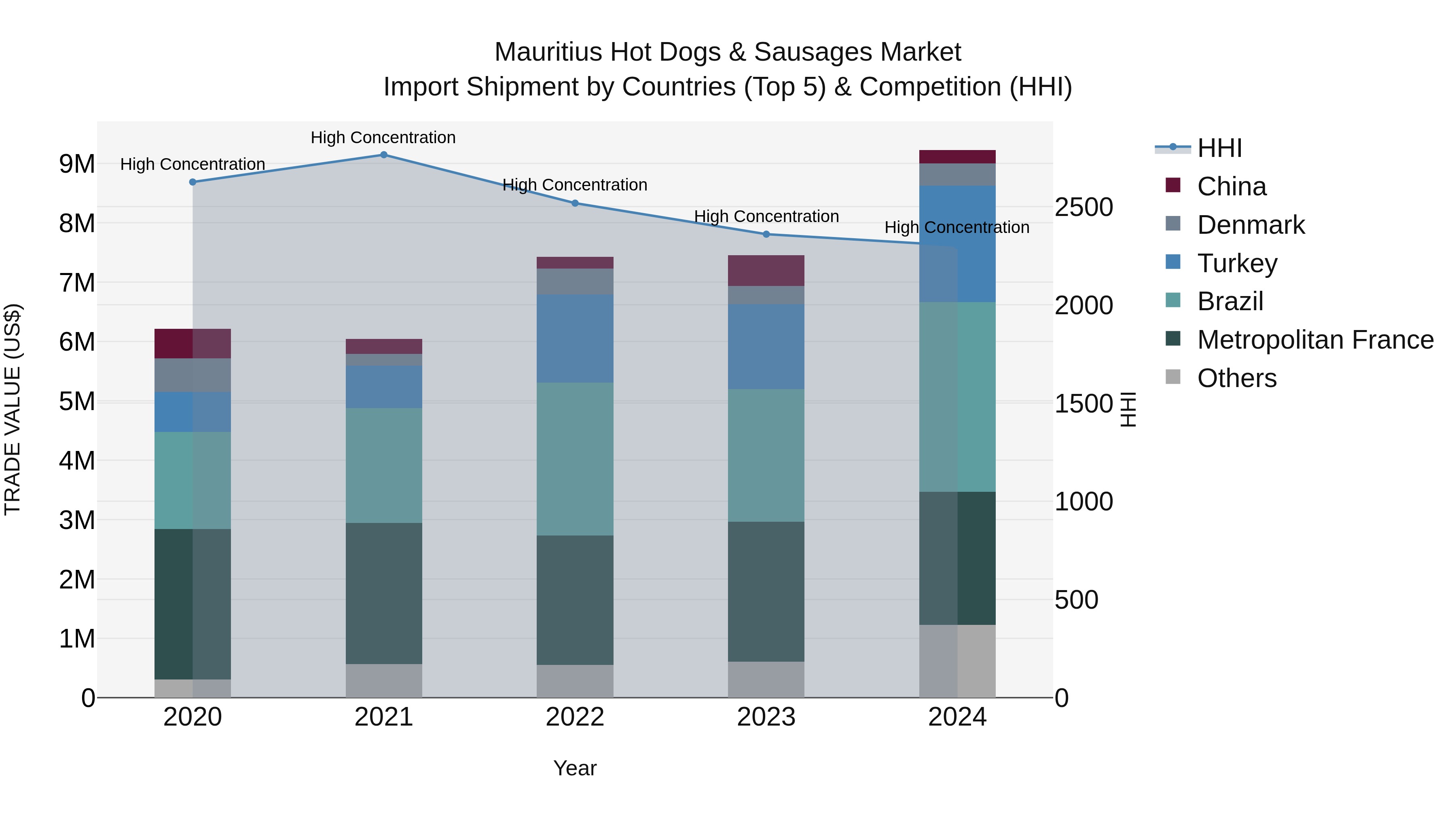 Mauritius Hot Dogs & Sausages Market Top 5 Importing Countries and Market Competition (HHI) Analysis