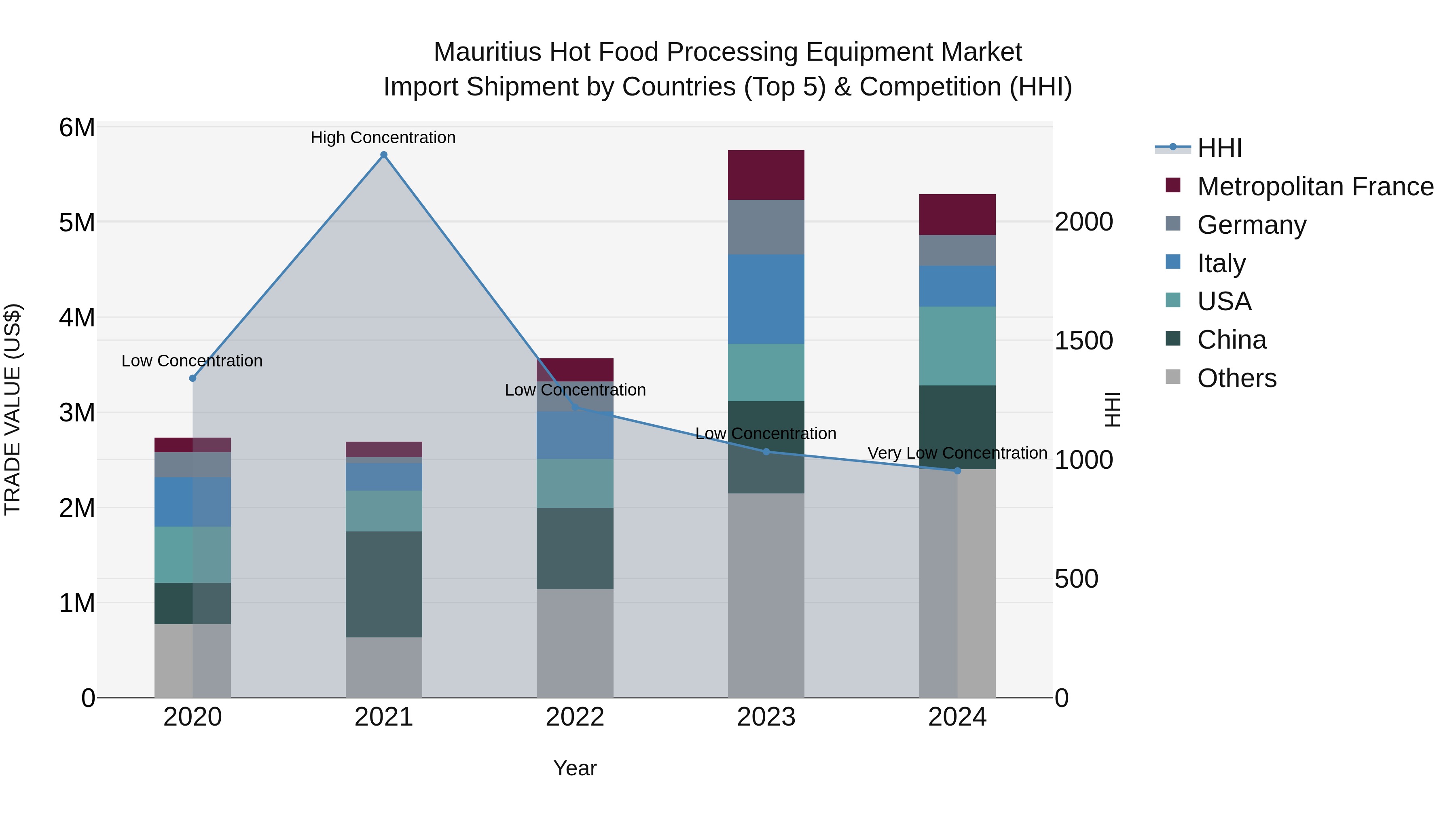 Mauritius Hot Food Processing Equipment Market Top 5 Importing Countries and Market Competition (HHI) Analysis