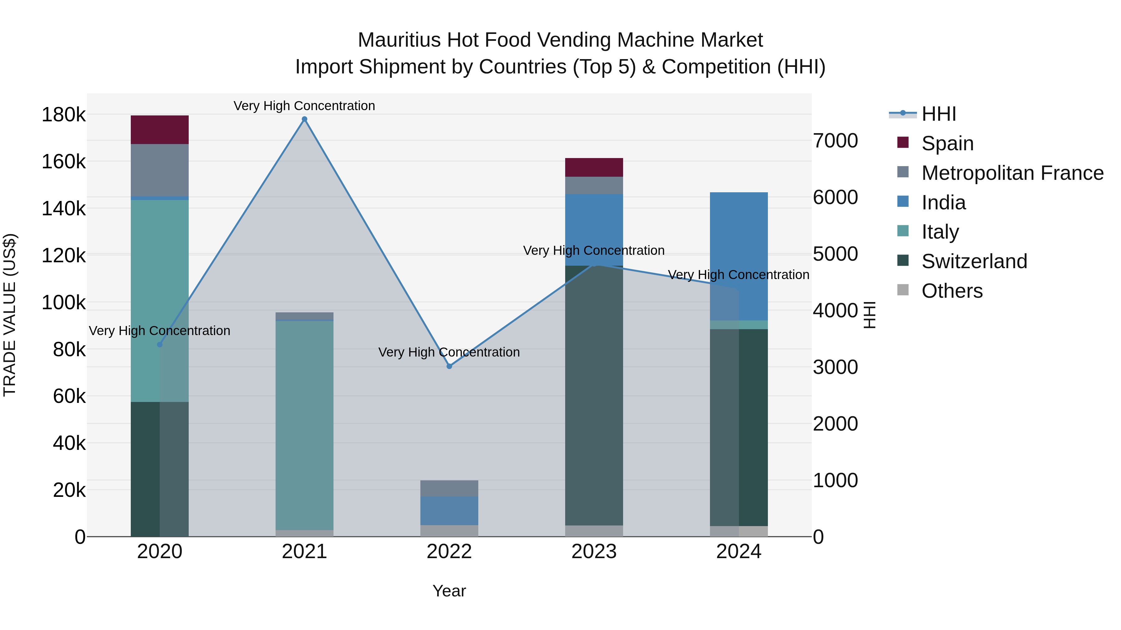 Mauritius Hot Food Vending Machine Market Top 5 Importing Countries and Market Competition (HHI) Analysis