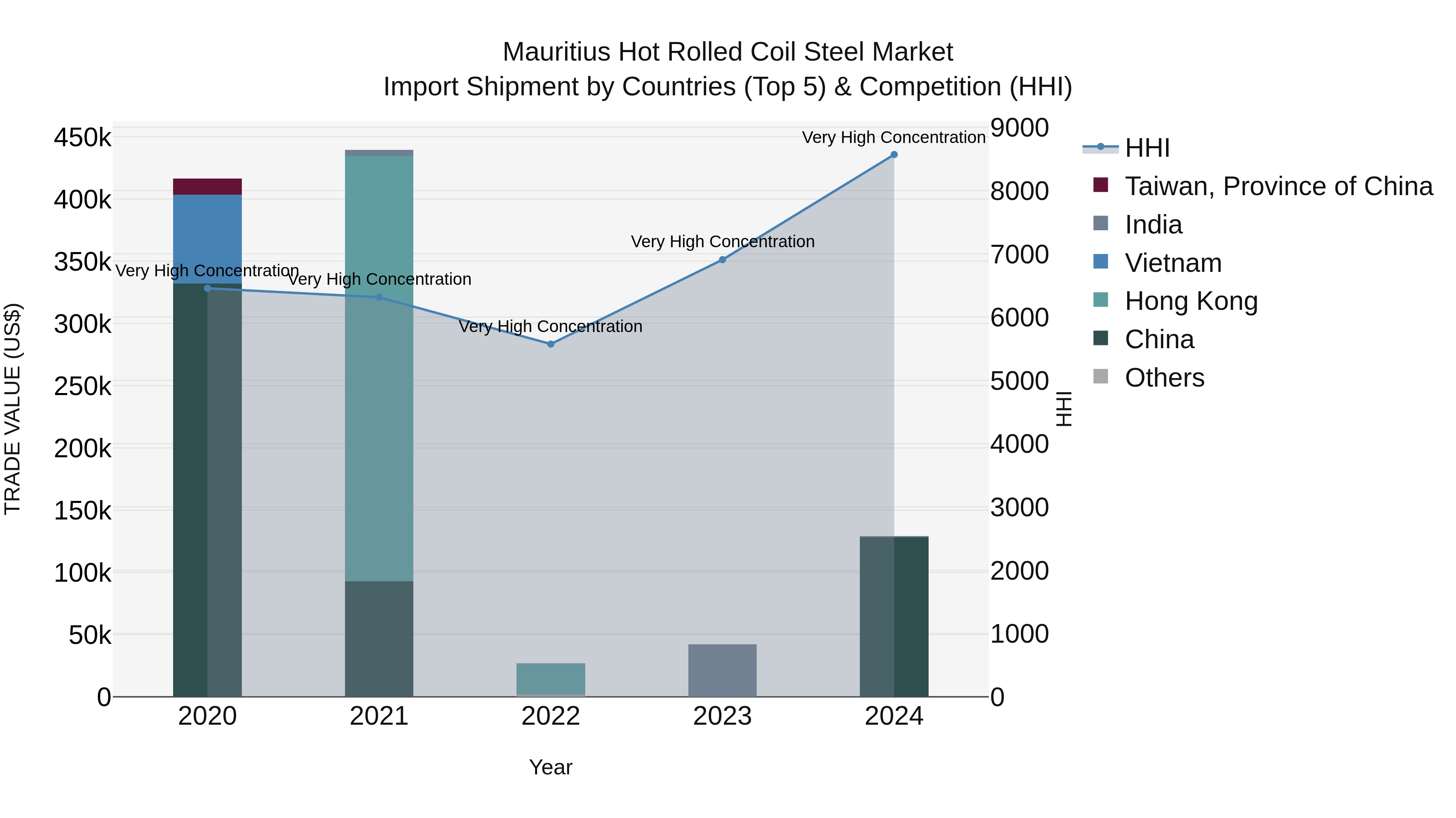 Mauritius Hot Rolled Coil Steel Market Top 5 Importing Countries and Market Competition (HHI) Analysis