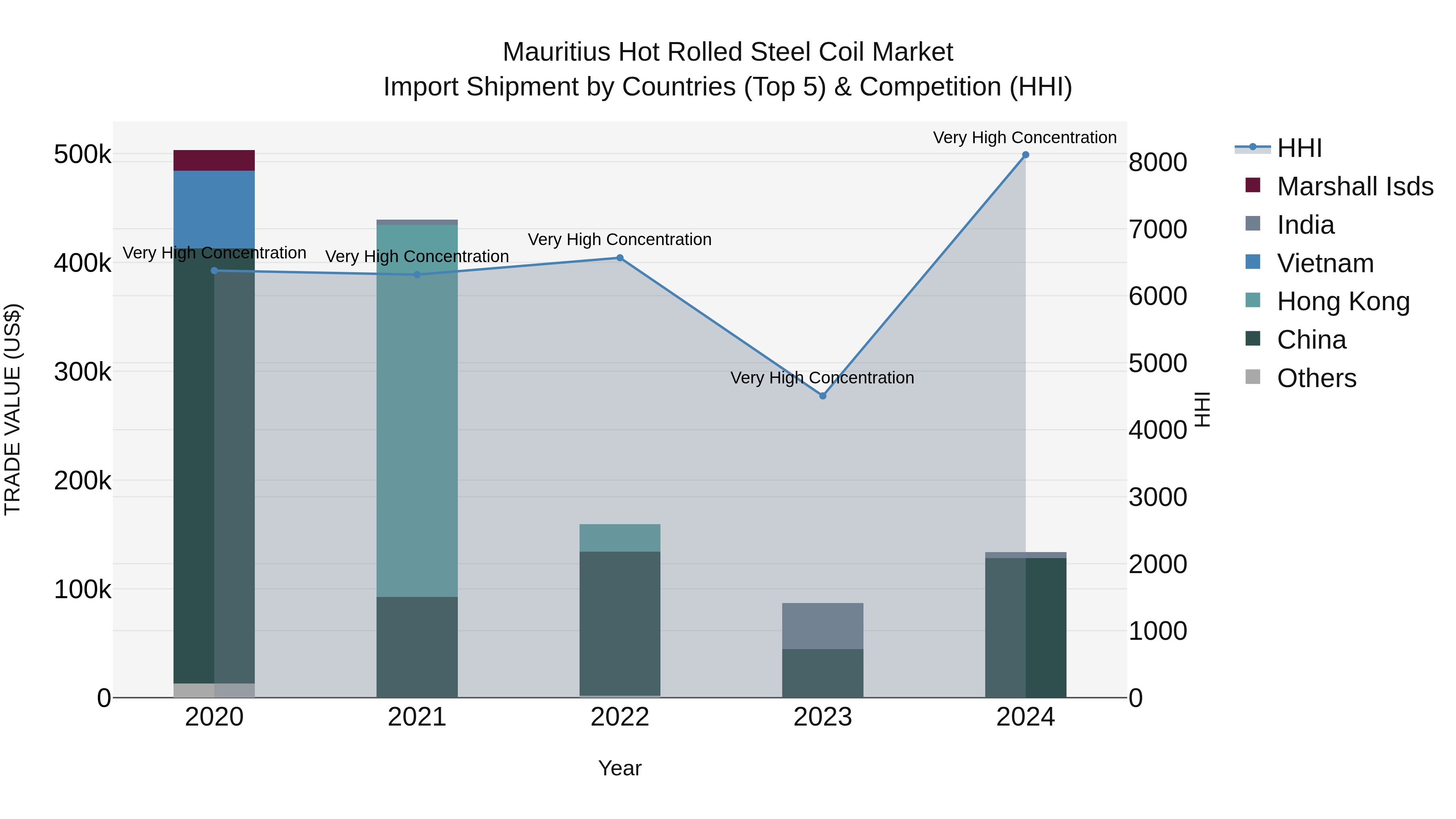 Mauritius Hot Rolled Steel Coil Market Top 5 Importing Countries and Market Competition (HHI) Analysis