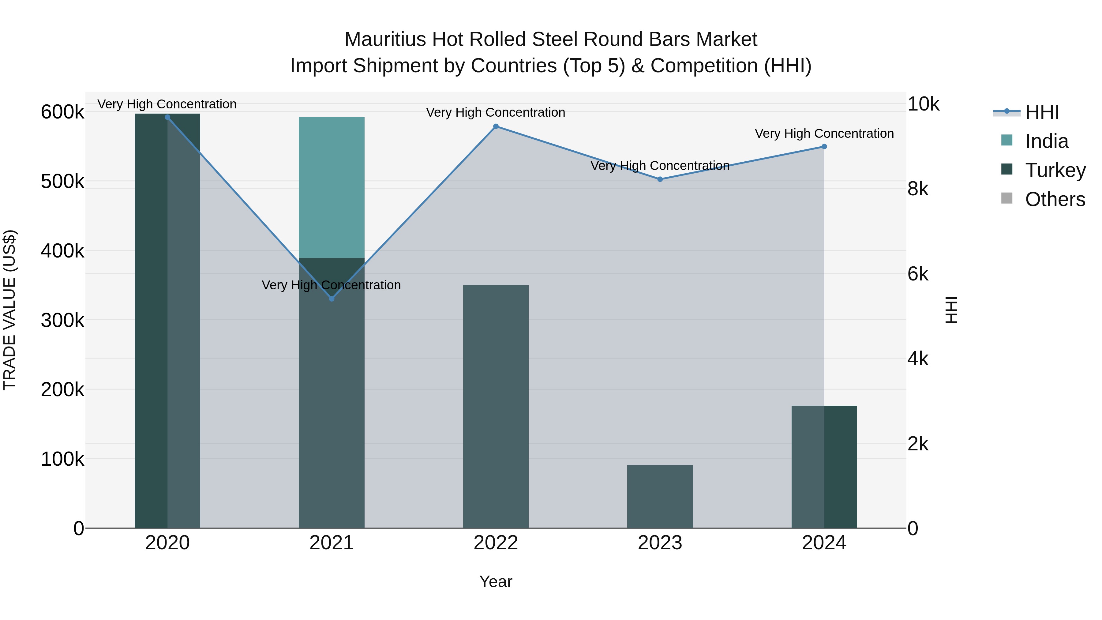 Mauritius Hot Rolled Steel Round Bars Market Top 5 Importing Countries and Market Competition (HHI) Analysis