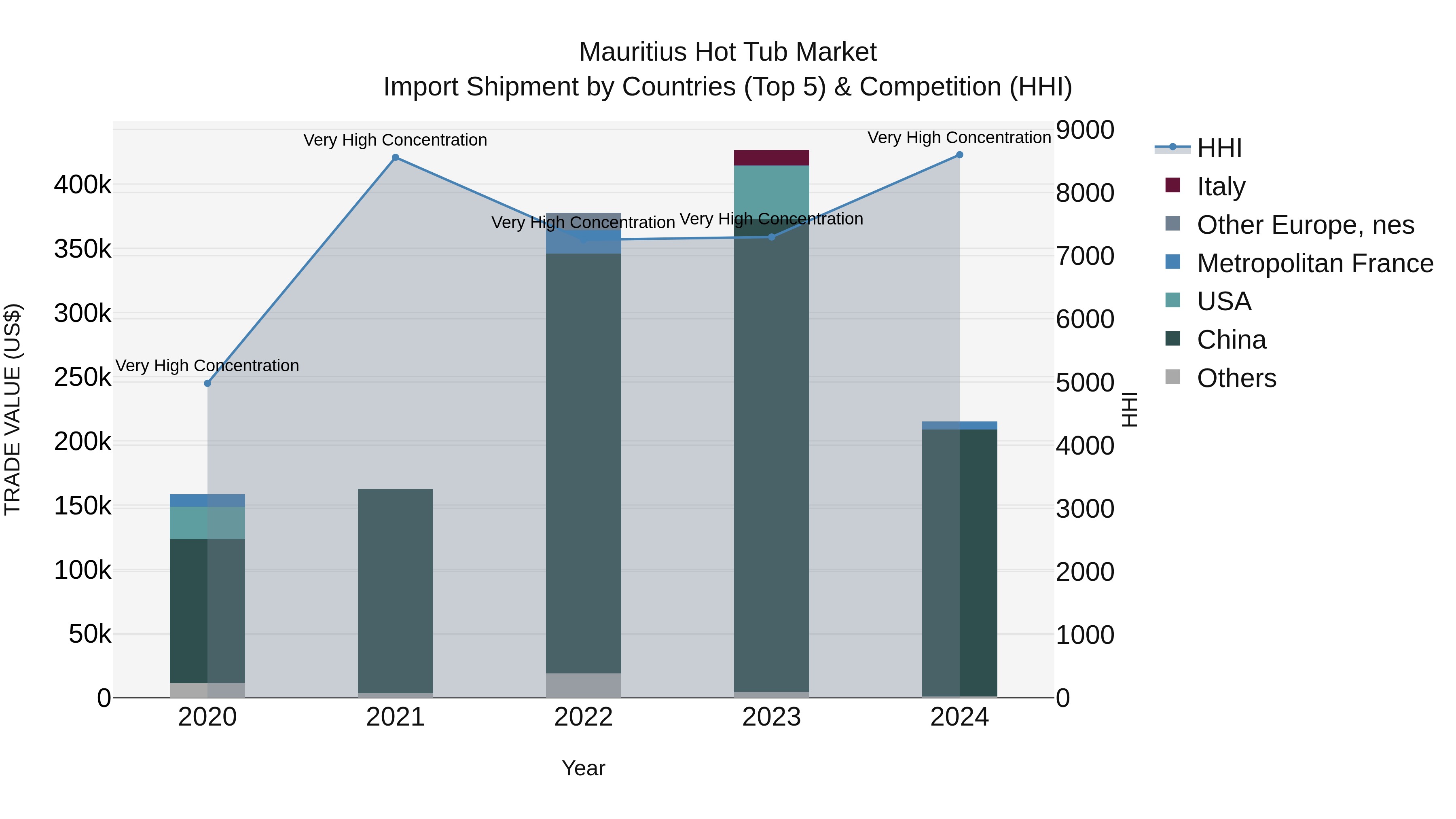 Mauritius Hot Tub Market Top 5 Importing Countries and Market Competition (HHI) Analysis