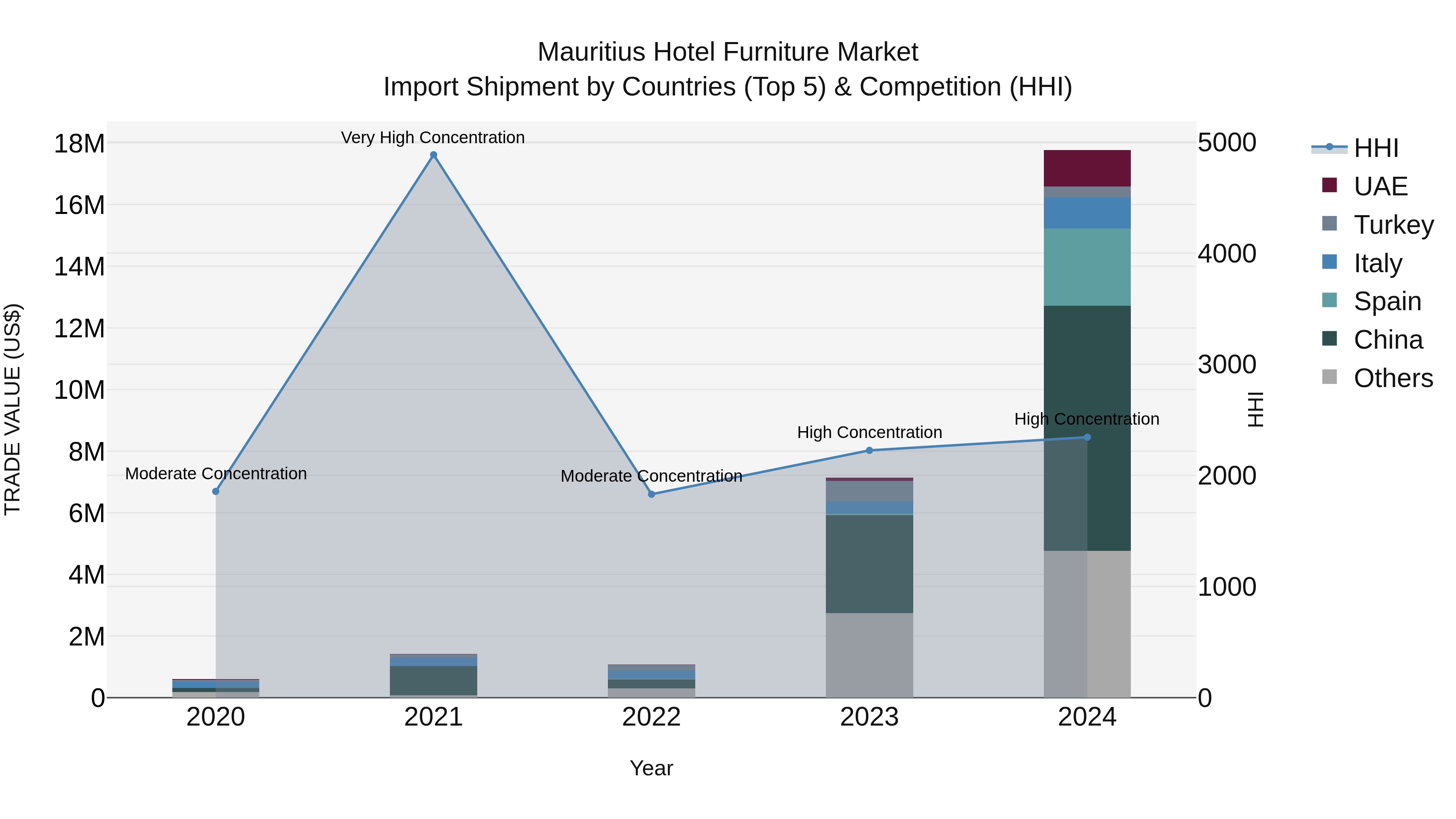 Mauritius Hotel Furniture Market Top 5 Importing Countries and Market Competition (HHI) Analysis