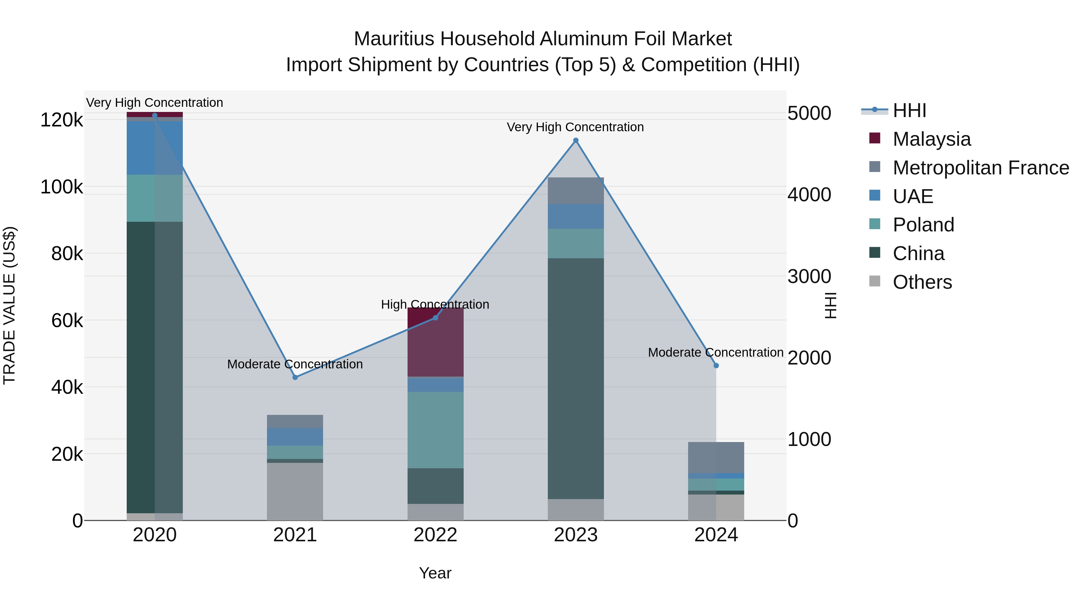 Mauritius Household Aluminum Foil Market Top 5 Importing Countries and Market Competition (HHI) Analysis