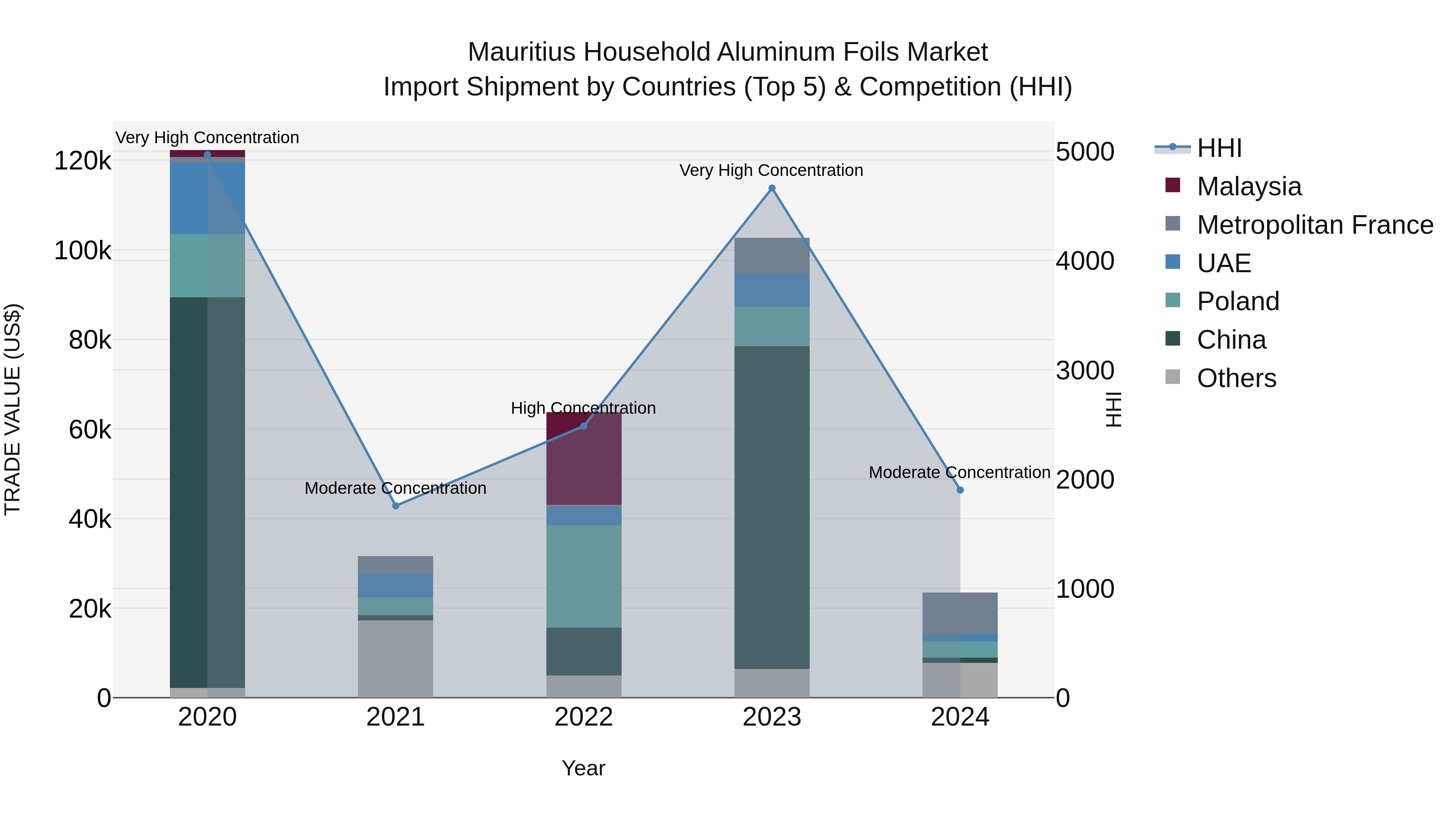 Mauritius Household Aluminum Foils Market Top 5 Importing Countries and Market Competition (HHI) Analysis