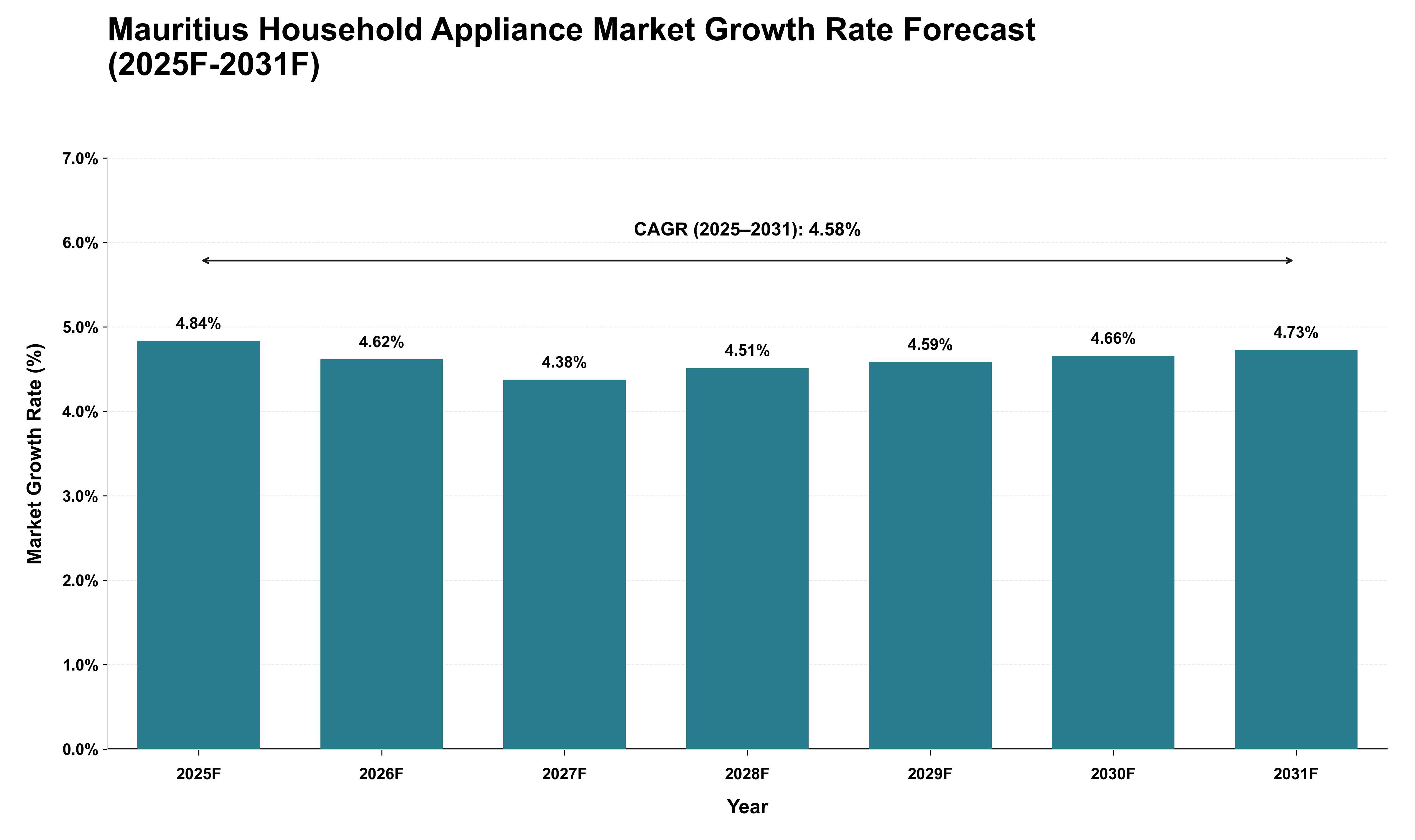 Mauritius Household Appliance Market Growth Rate Analysis (2025 - 2031)