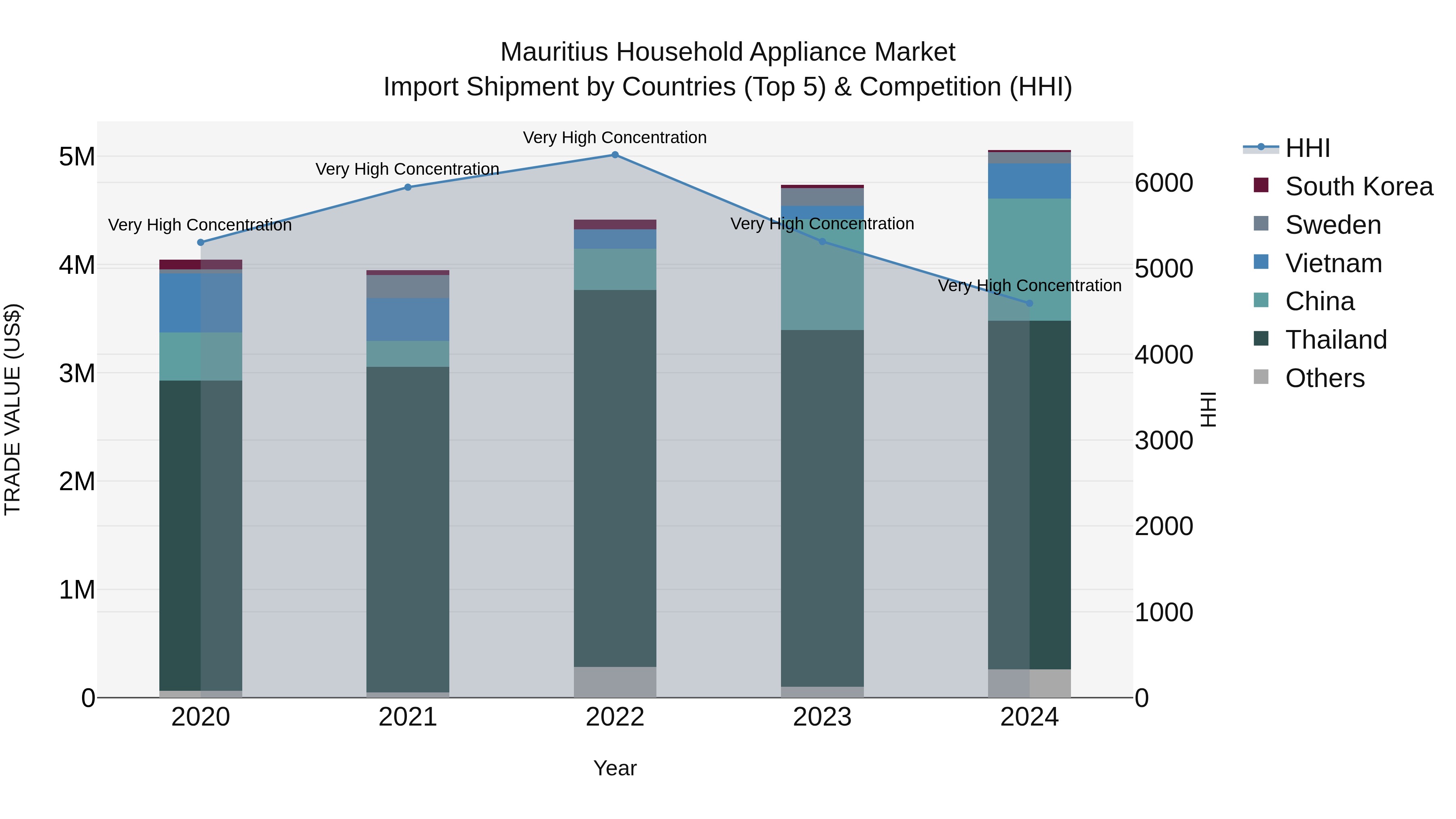Mauritius Household Appliance Market Top 5 Importing Countries and Market Competition (HHI) Analysis