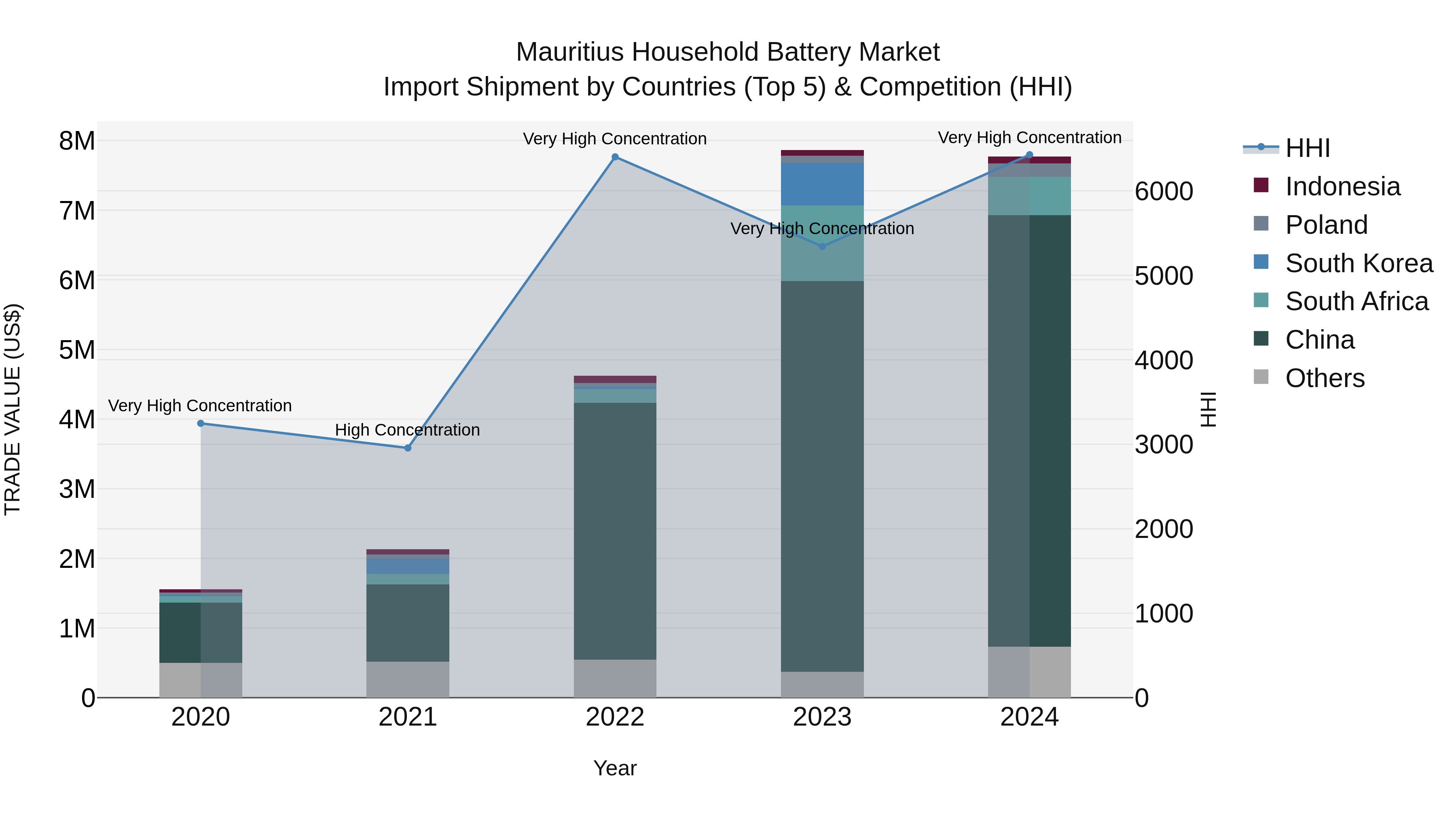 Mauritius Household Battery Market Top 5 Importing Countries and Market Competition (HHI) Analysis
