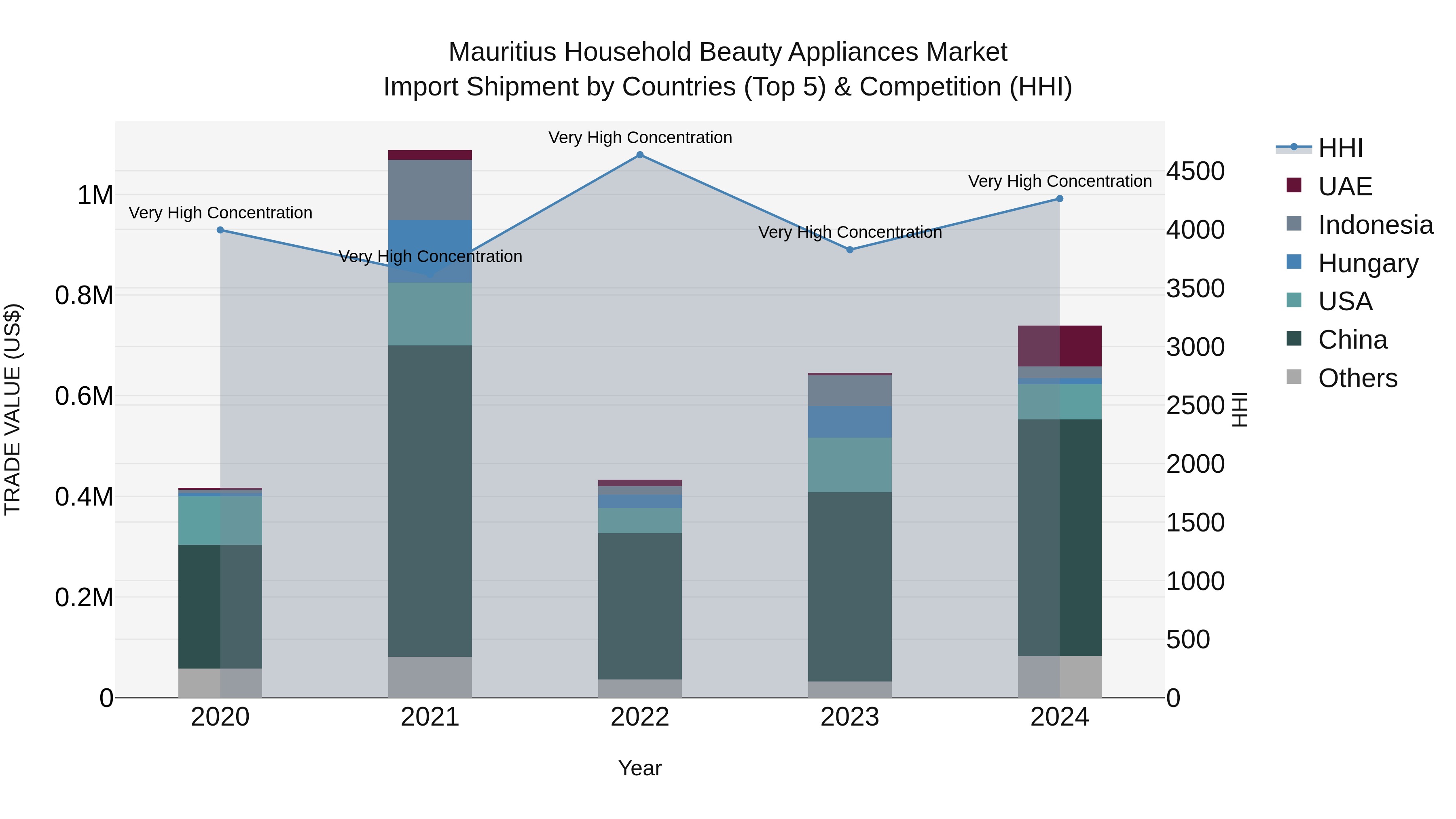 Mauritius Household Beauty Appliances Market Top 5 Importing Countries and Market Competition (HHI) Analysis
