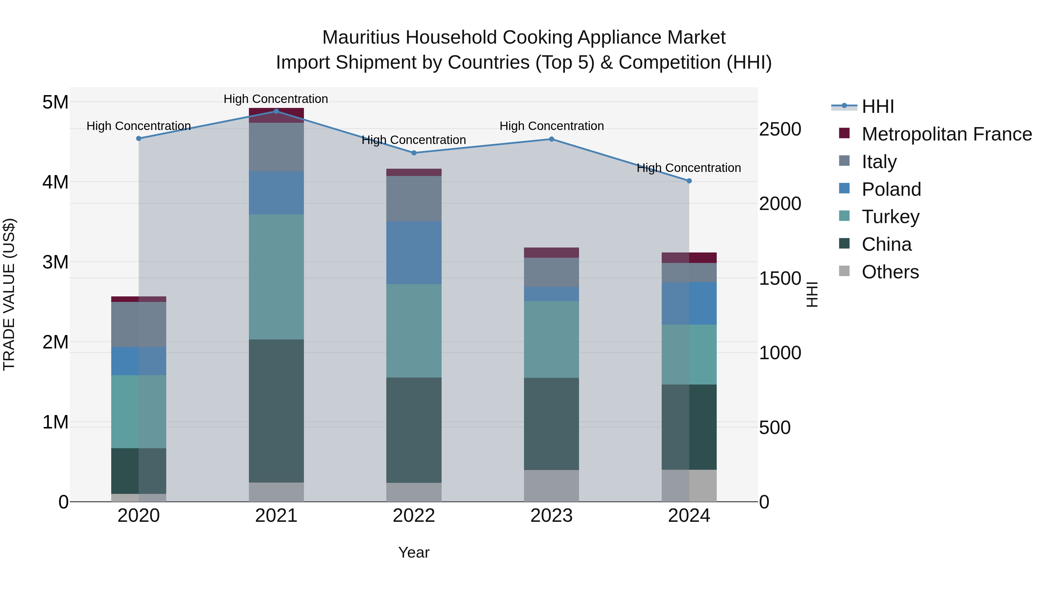 Mauritius Household Cooking Appliance Market Top 5 Importing Countries and Market Competition (HHI) Analysis