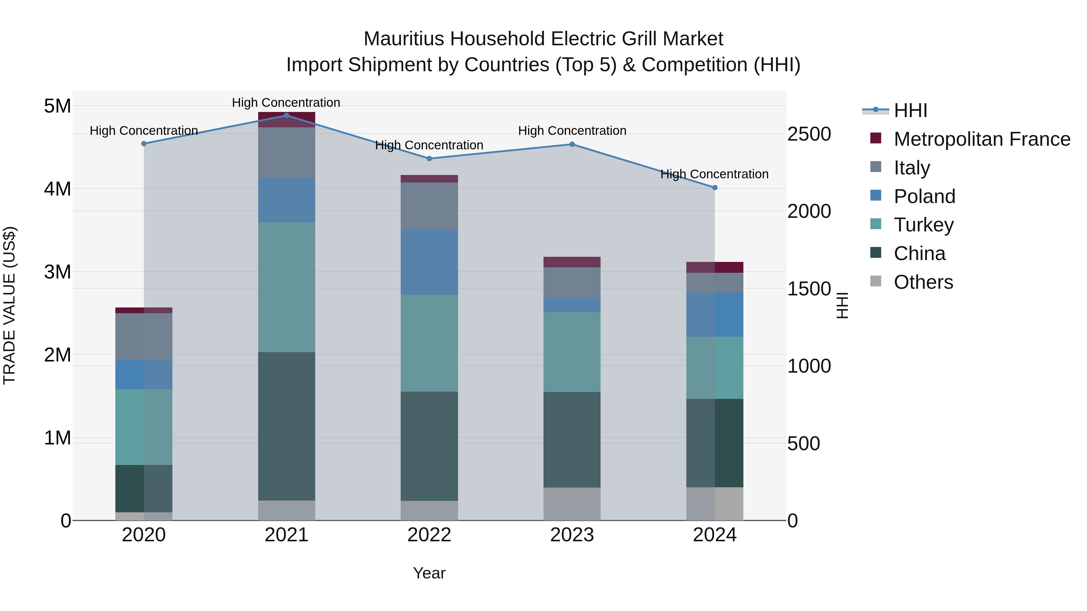 Mauritius Household Electric Grill Market Top 5 Importing Countries and Market Competition (HHI) Analysis