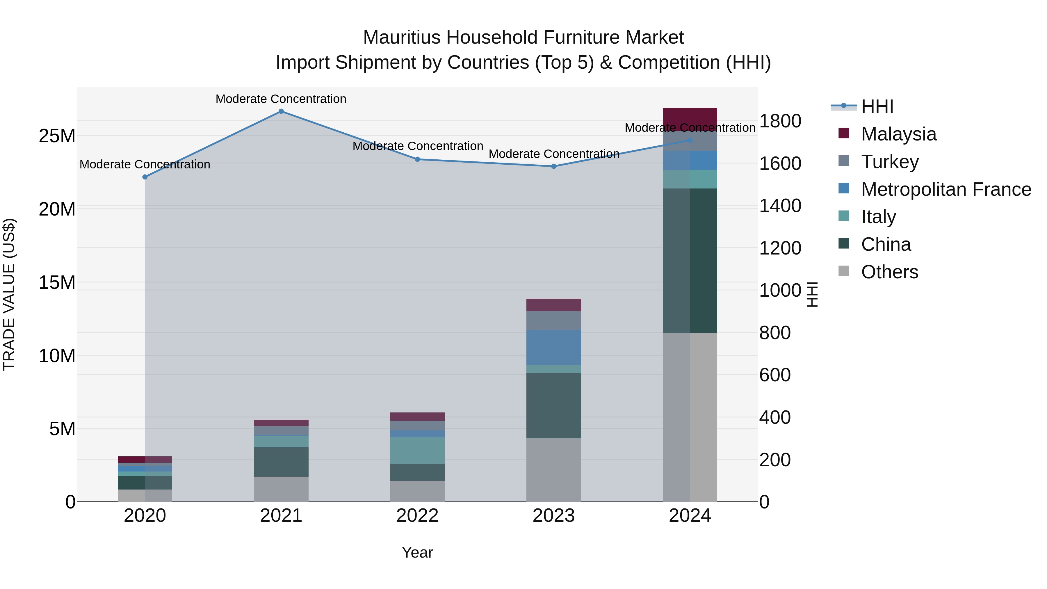 Mauritius Household Furniture Market Top 5 Importing Countries and Market Competition (HHI) Analysis