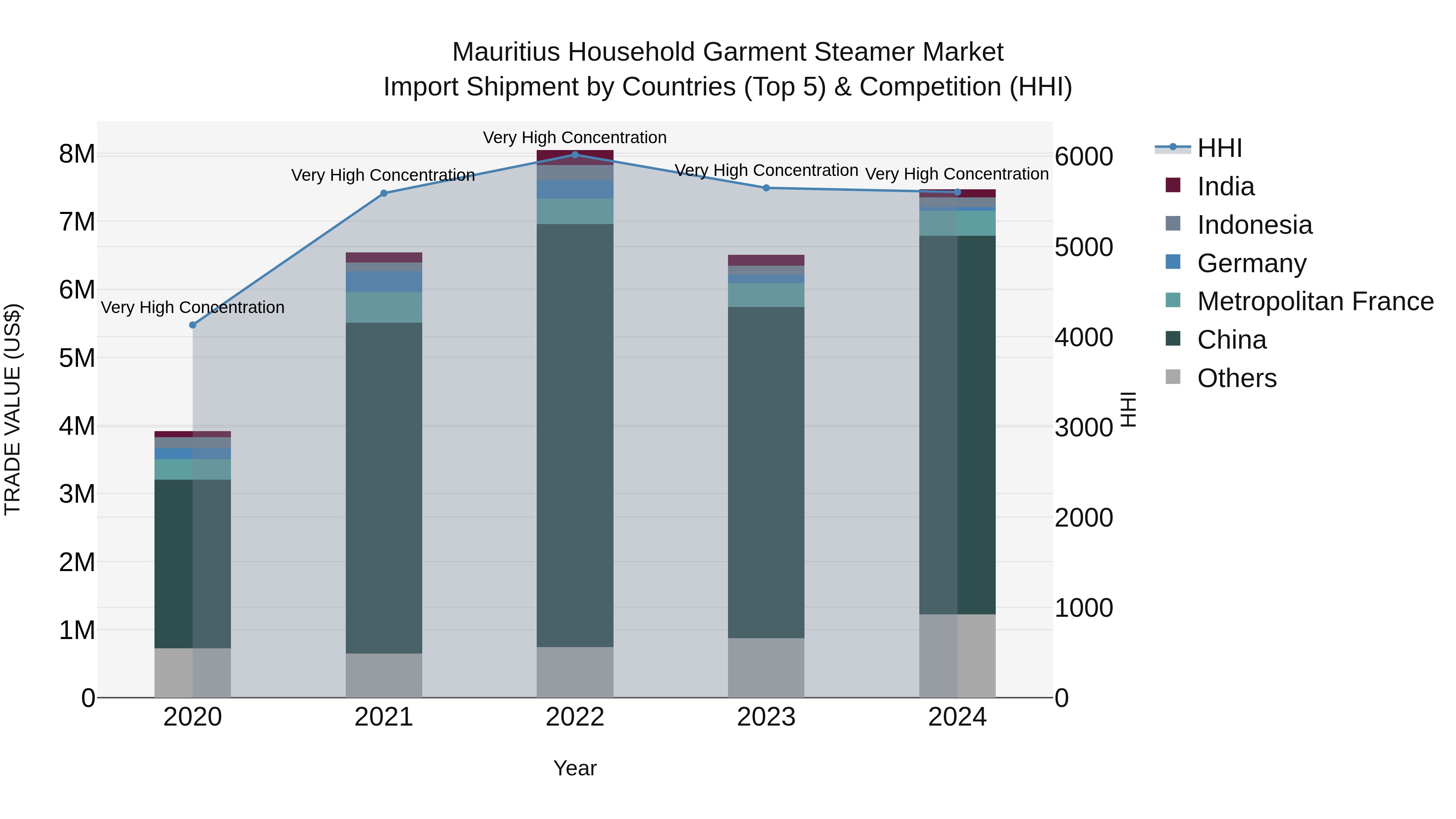 Mauritius Household Garment Steamer Market Top 5 Importing Countries and Market Competition (HHI) Analysis