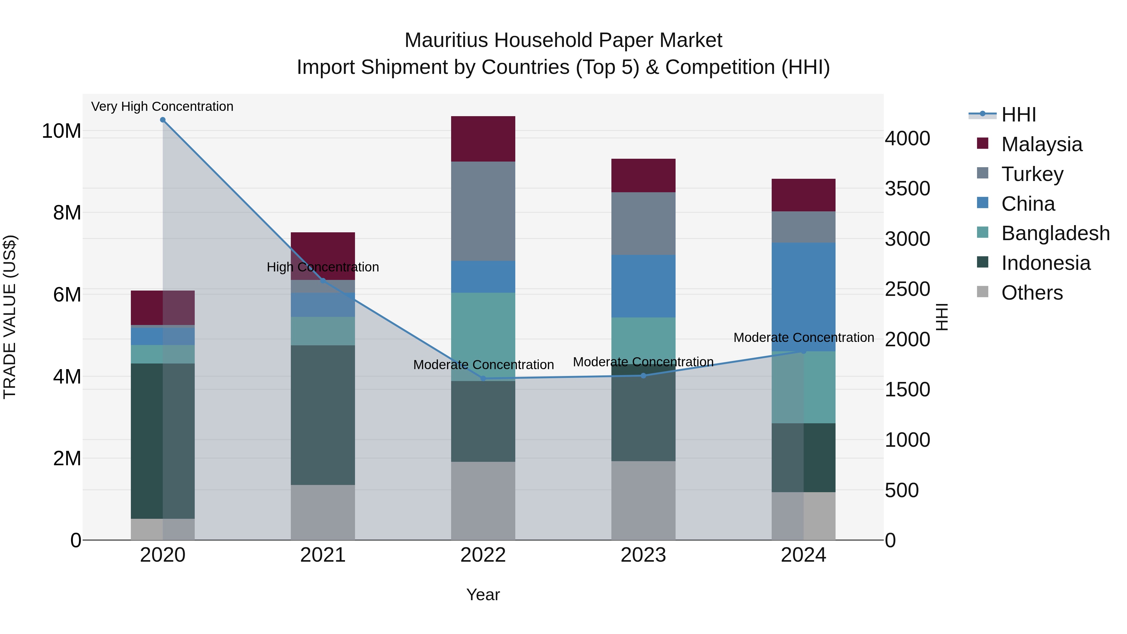 Mauritius Household Paper Market Top 5 Importing Countries and Market Competition (HHI) Analysis