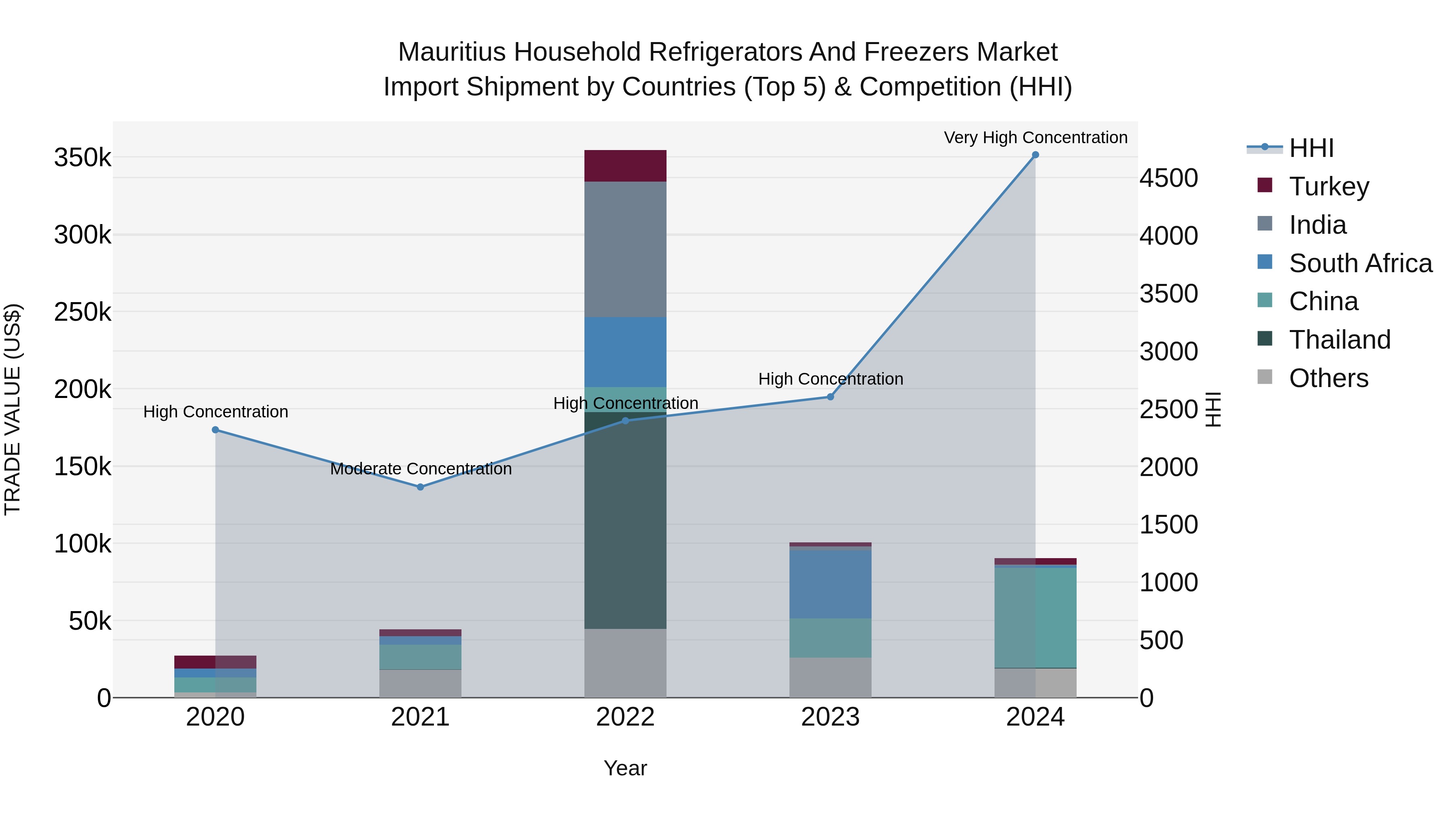 Mauritius Household Refrigerators And Freezers Market Top 5 Importing Countries and Market Competition (HHI) Analysis