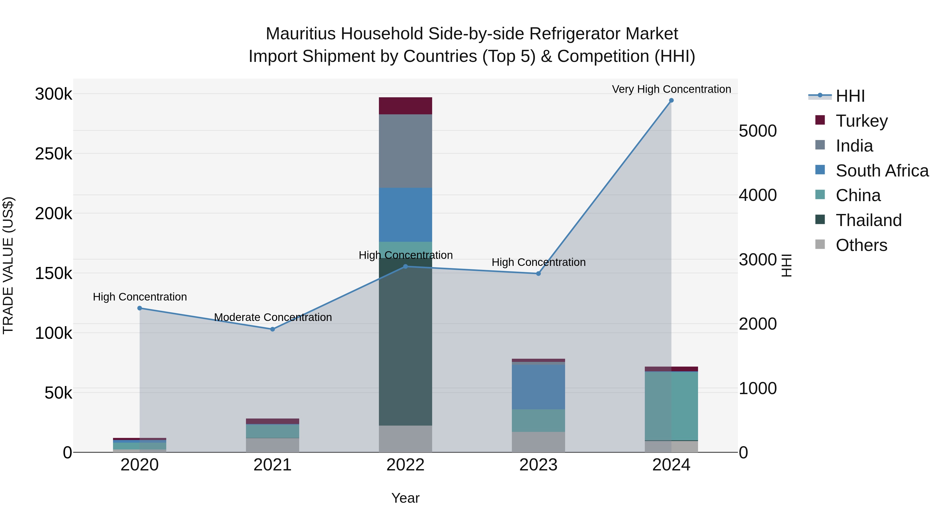 Mauritius Household Side By Side Refrigerator Market Top 5 Importing Countries and Market Competition (HHI) Analysis