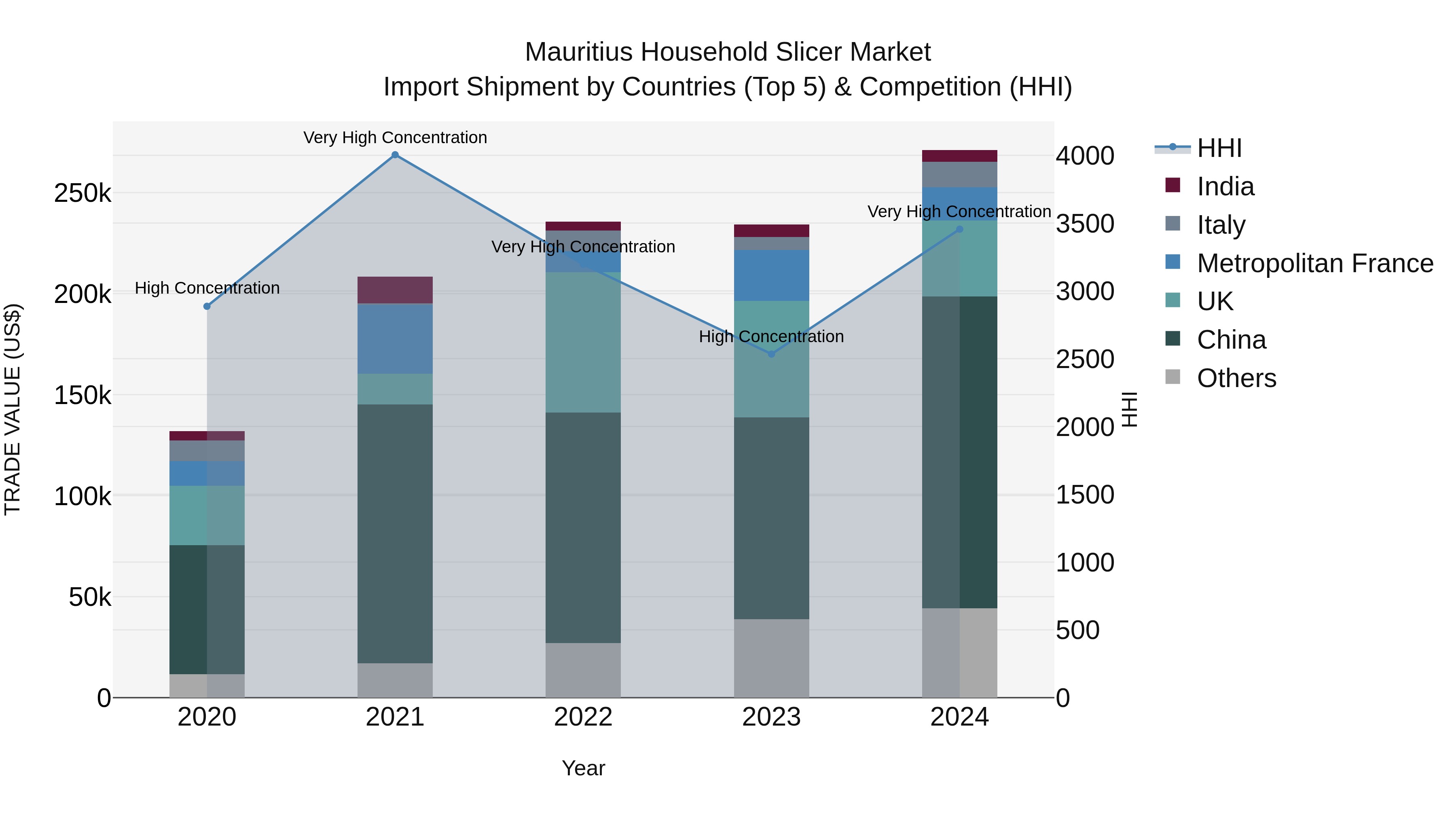 Mauritius Household Slicer Market Top 5 Importing Countries and Market Competition (HHI) Analysis
