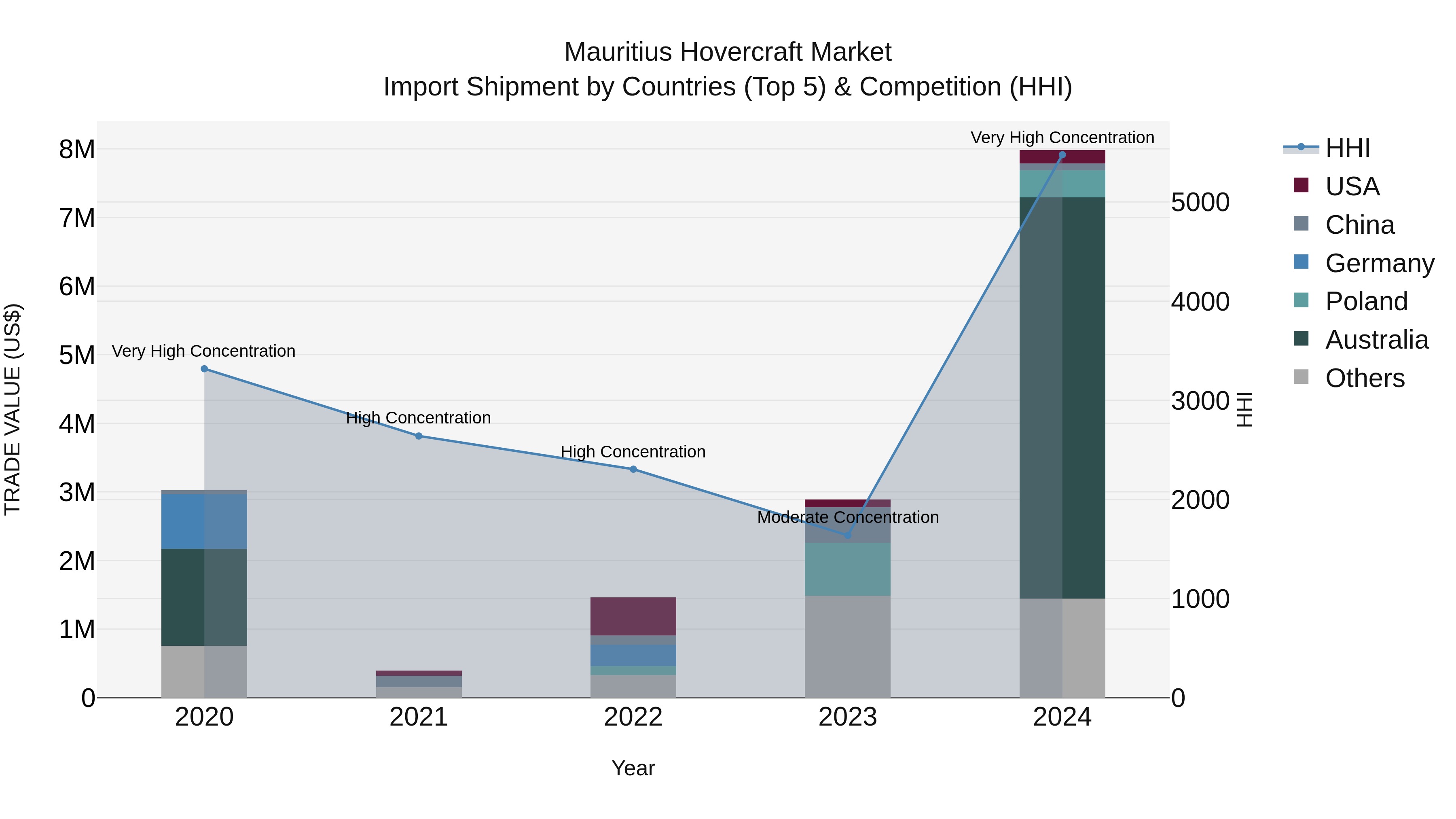 Mauritius Hovercraft Market Top 5 Importing Countries and Market Competition (HHI) Analysis