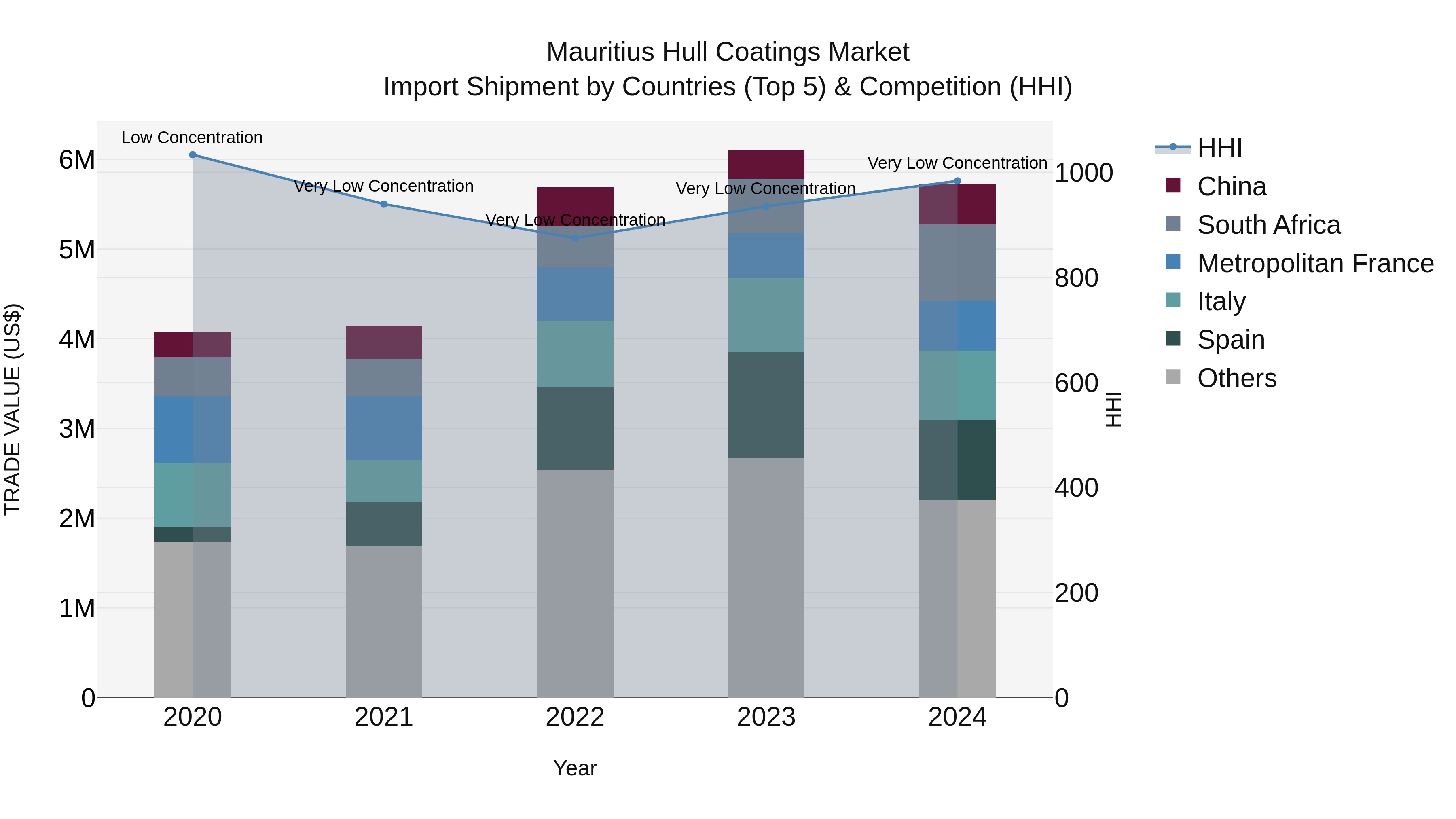 Mauritius Hull Coatings Market Top 5 Importing Countries and Market Competition (HHI) Analysis