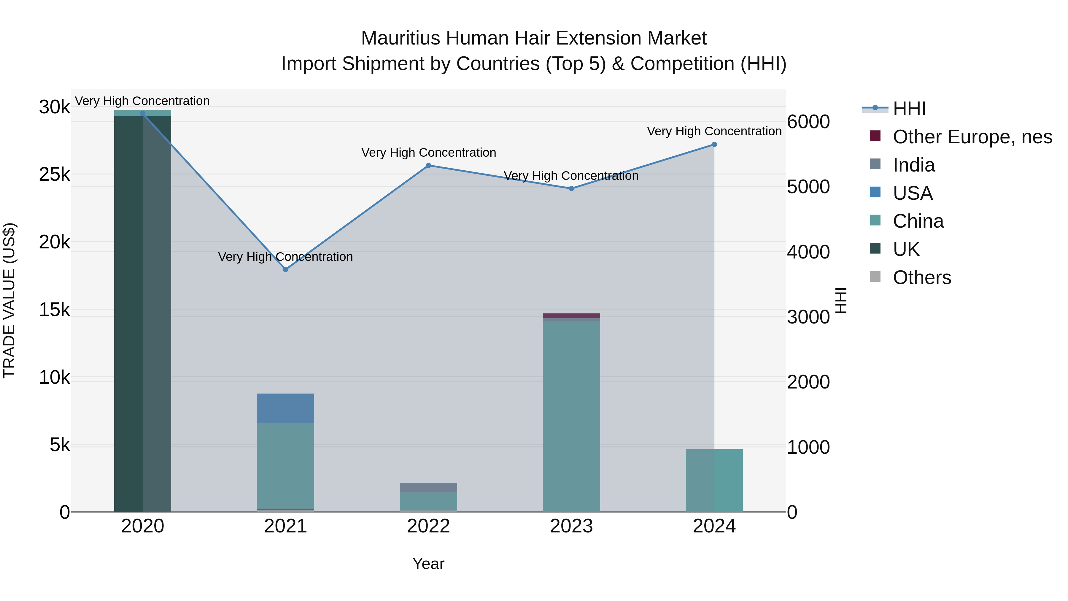Mauritius Human Hair Extension Market Top 5 Importing Countries and Market Competition (HHI) Analysis