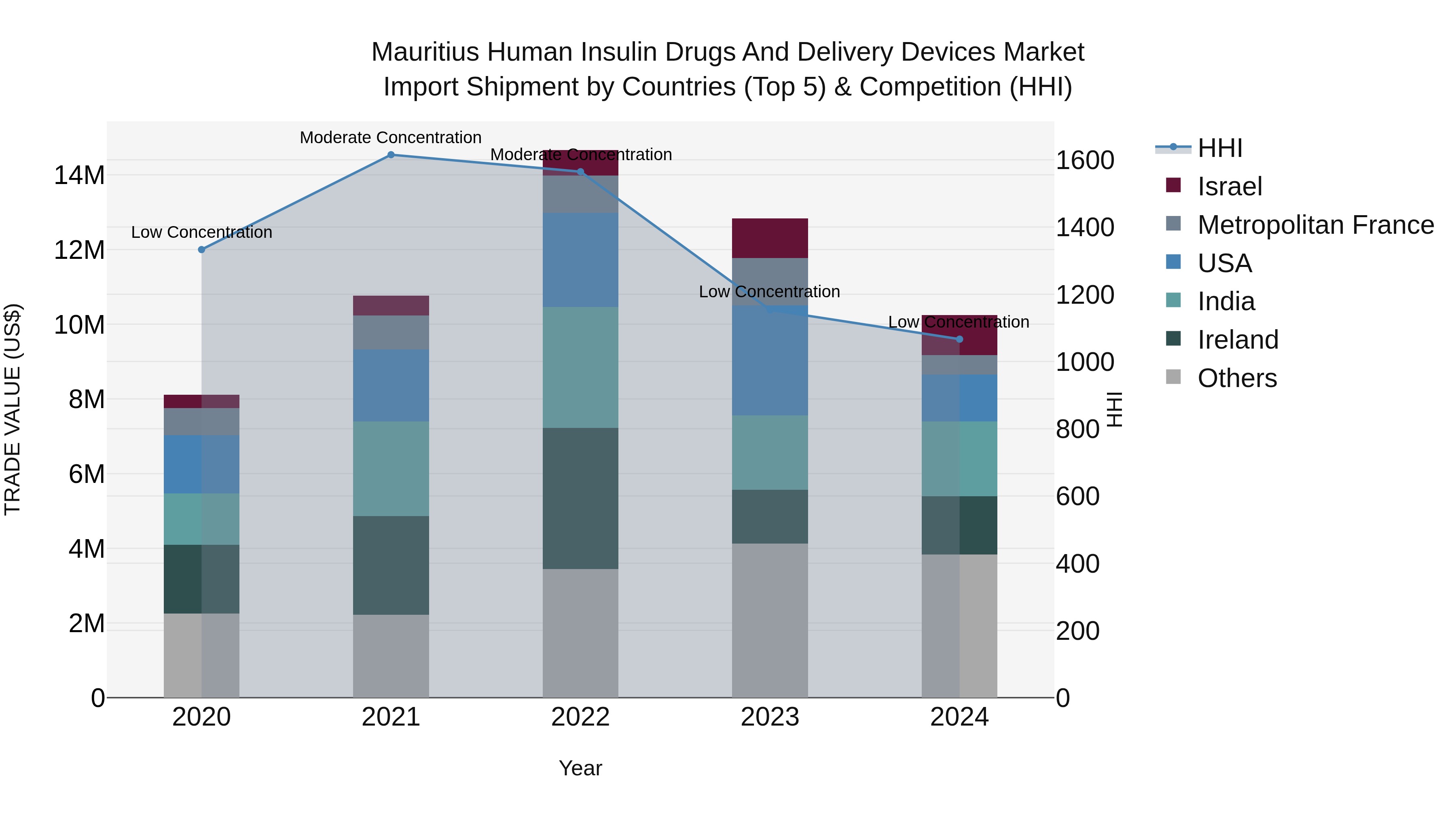 Mauritius Human Insulin Drugs And Delivery Devices Market Top 5 Importing Countries and Market Competition (HHI) Analysis