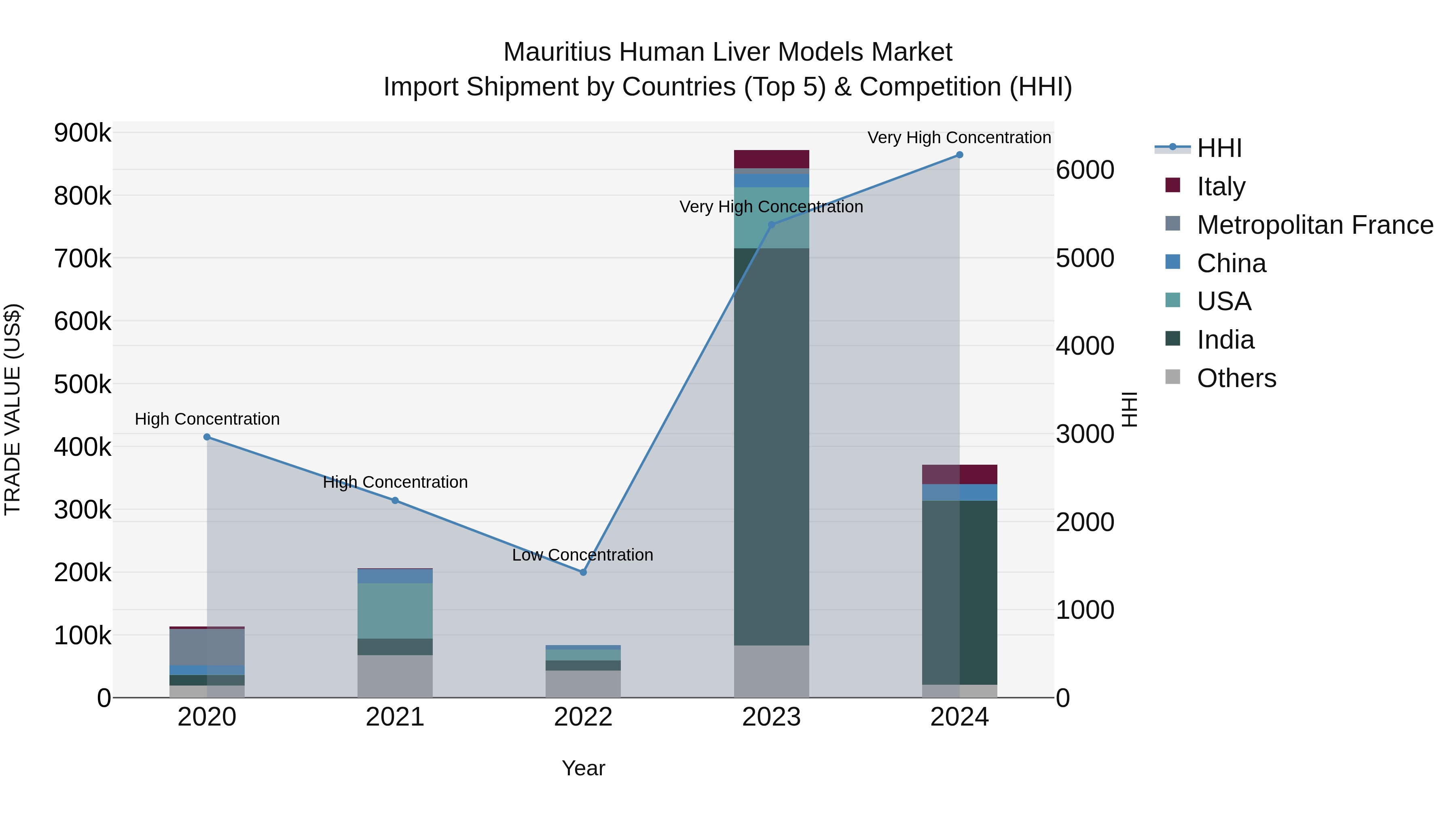 Mauritius Human Liver Models Market Top 5 Importing Countries and Market Competition (HHI) Analysis