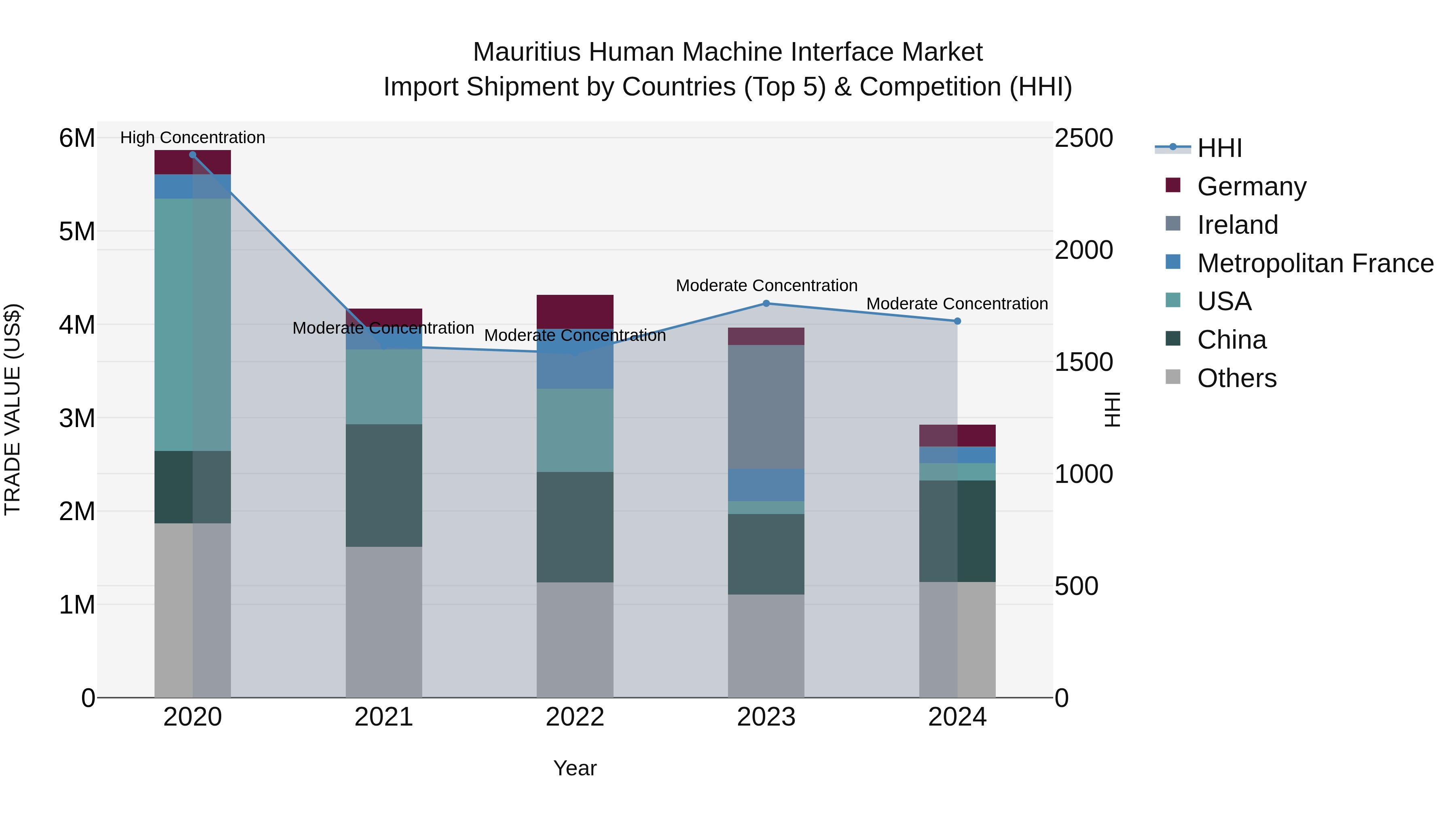 Mauritius Human Machine Interface Market Top 5 Importing Countries and Market Competition (HHI) Analysis